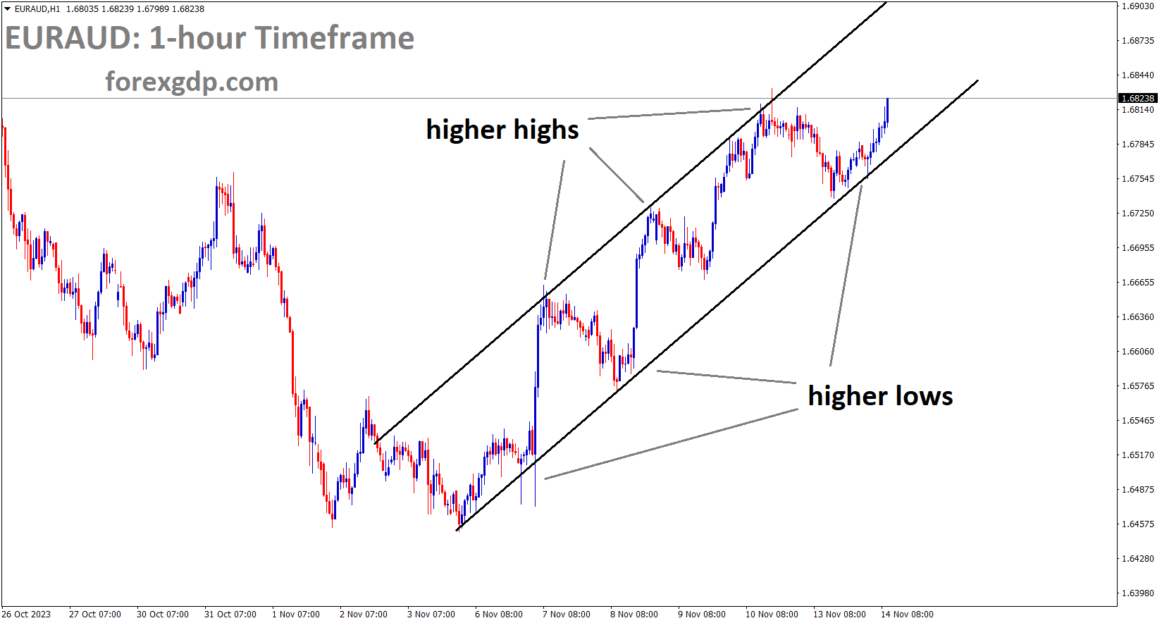 EURAUD is moving in an Ascending channel and the market has rebounded from the higher low area of the channel