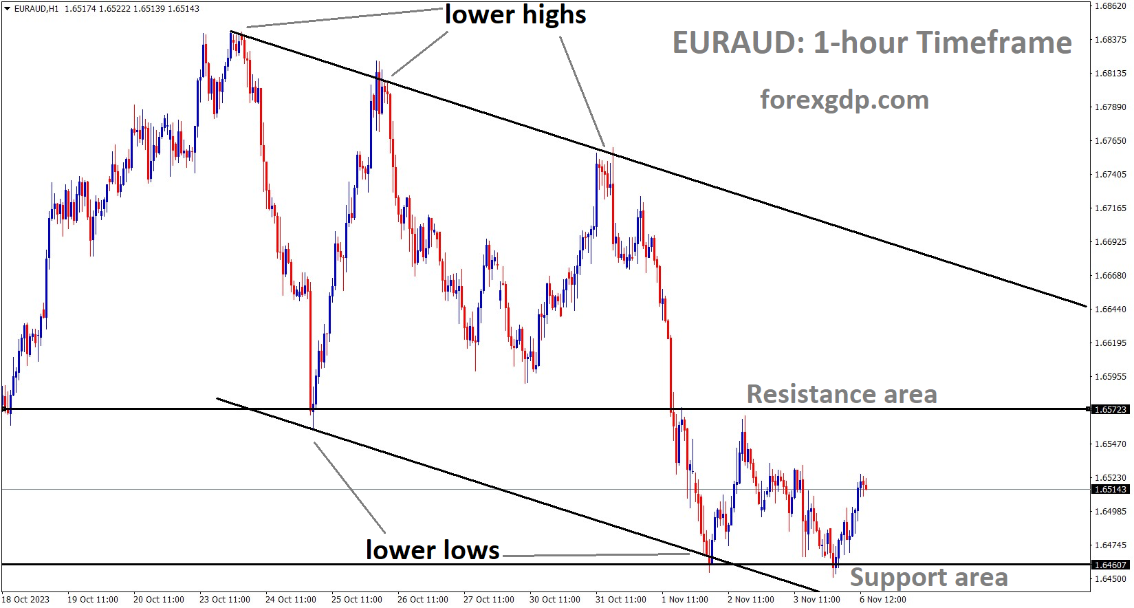 EURAUD is moving in the Descending channel