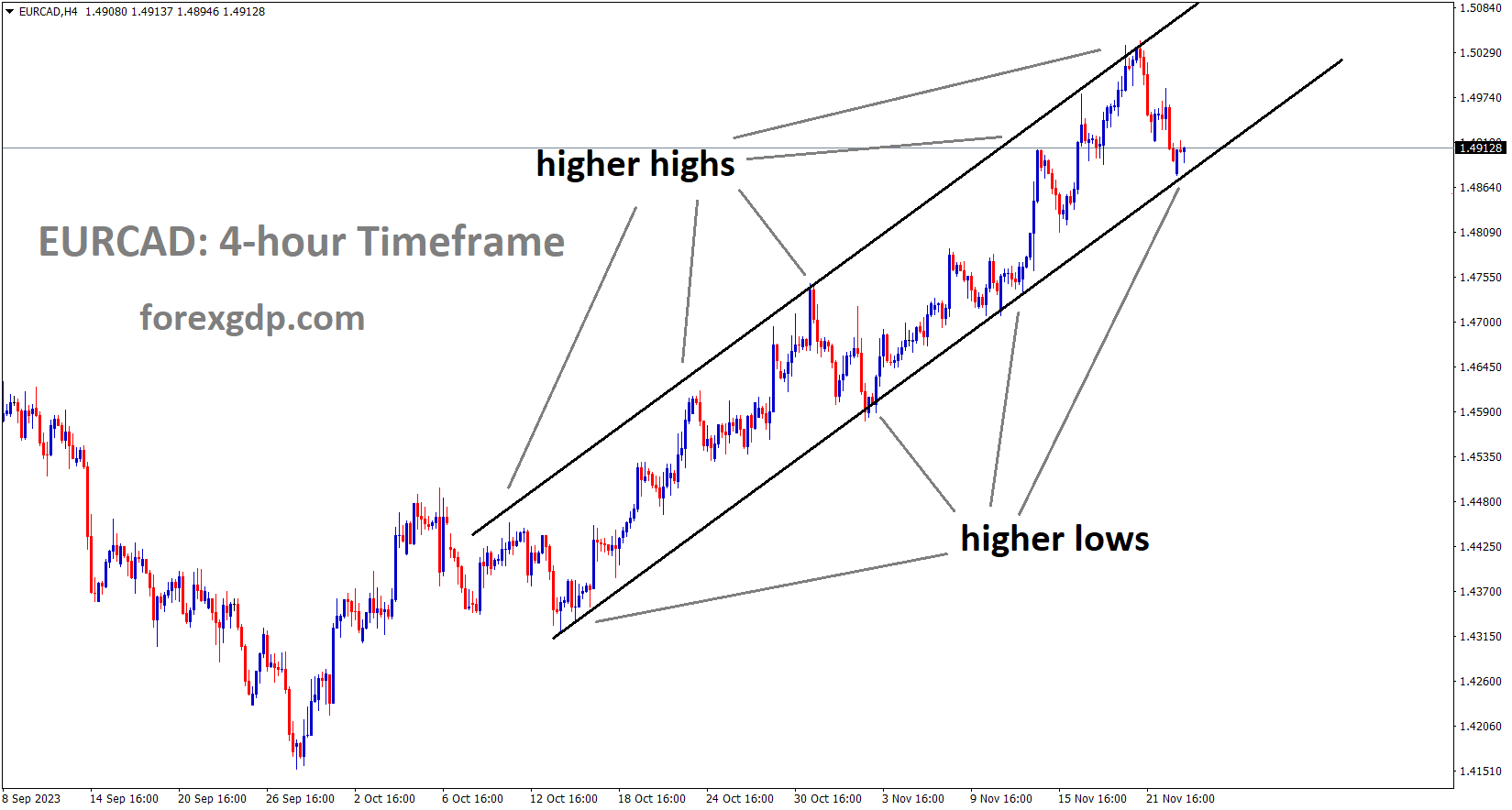 EURCAD is moving in an Ascending channel and the market has reached the higher low area of the channel