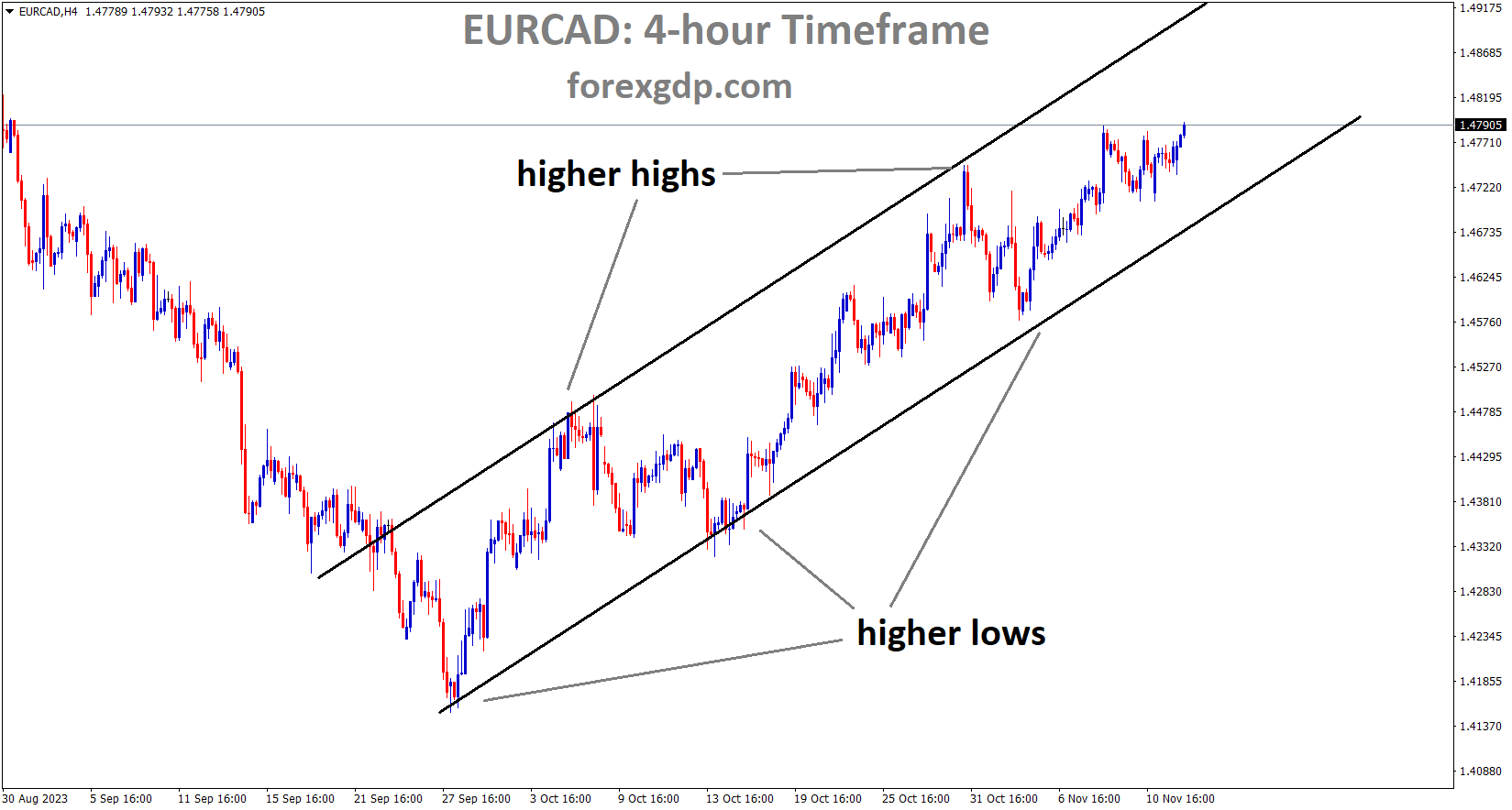 EURCAD is moving in an Ascending channel and the market has rebounded from the higher low area of the channel