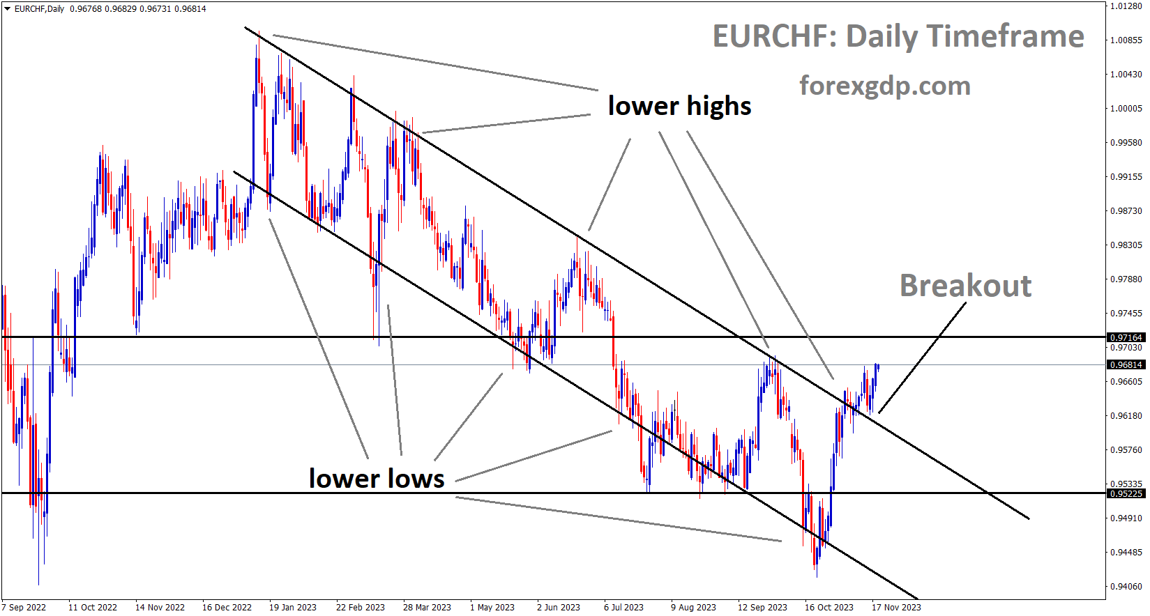 EURCHF has broken the Descending channel in upside