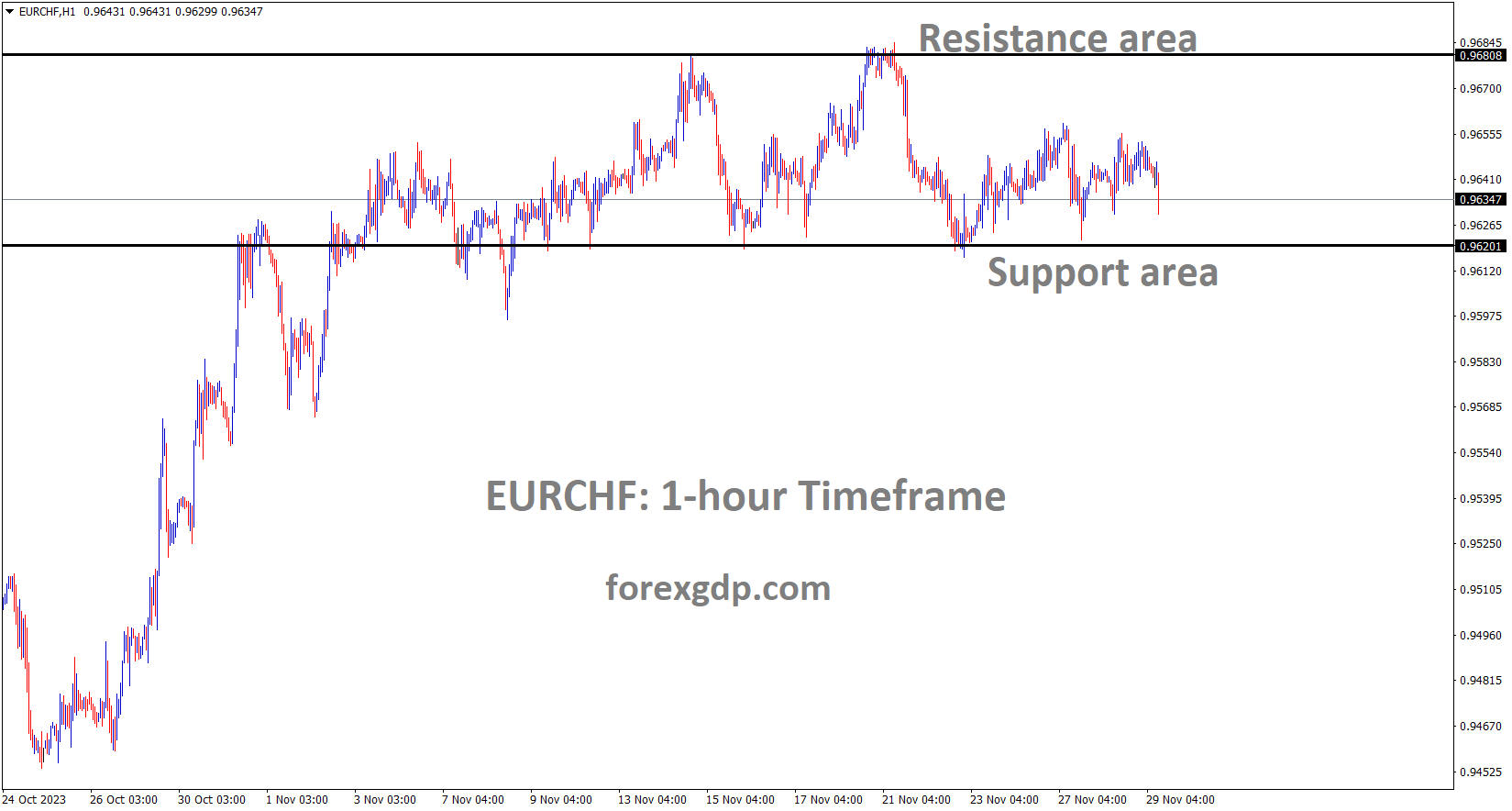 EURCHF is moving in the Box pattern and the market has reached the support area of the pattern