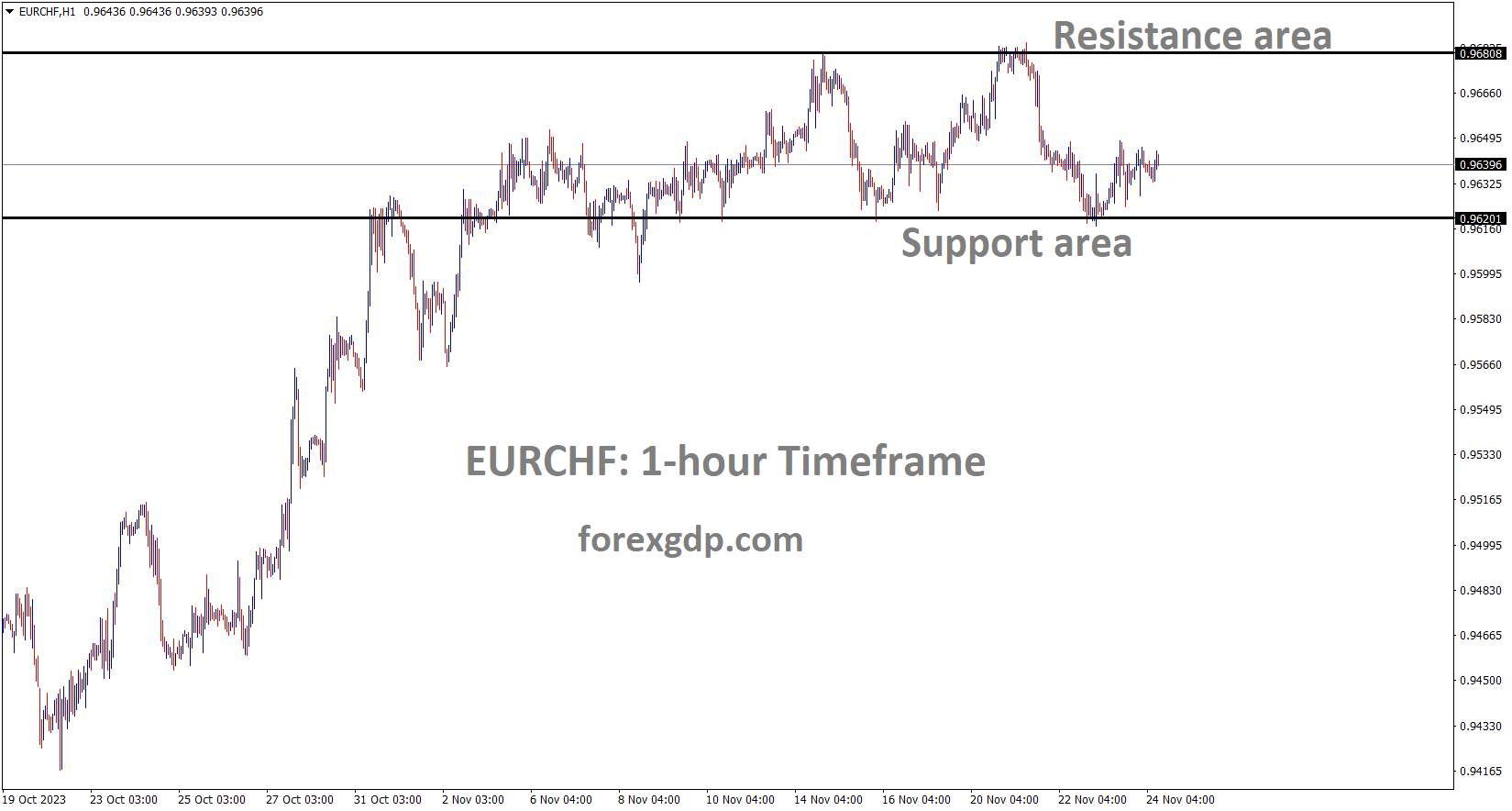 EURCHF is moving in the Box pattern and the market has rebounded from the support area of the pattern
