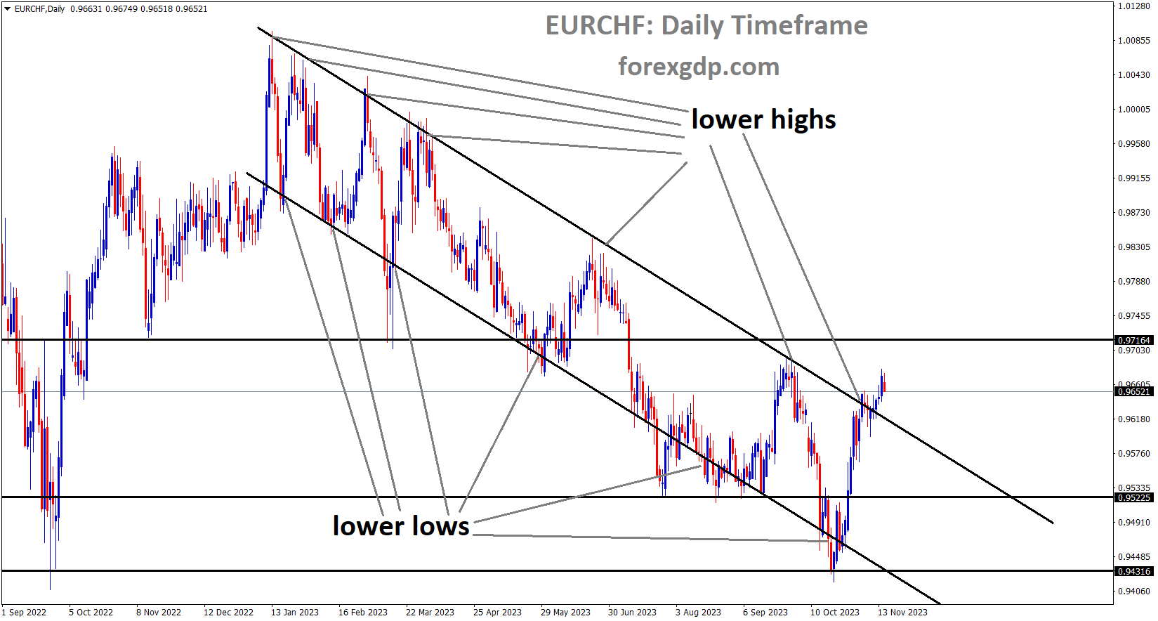 EURCHF is moving in the Descending channel and the market has reached the lower high area of the channel