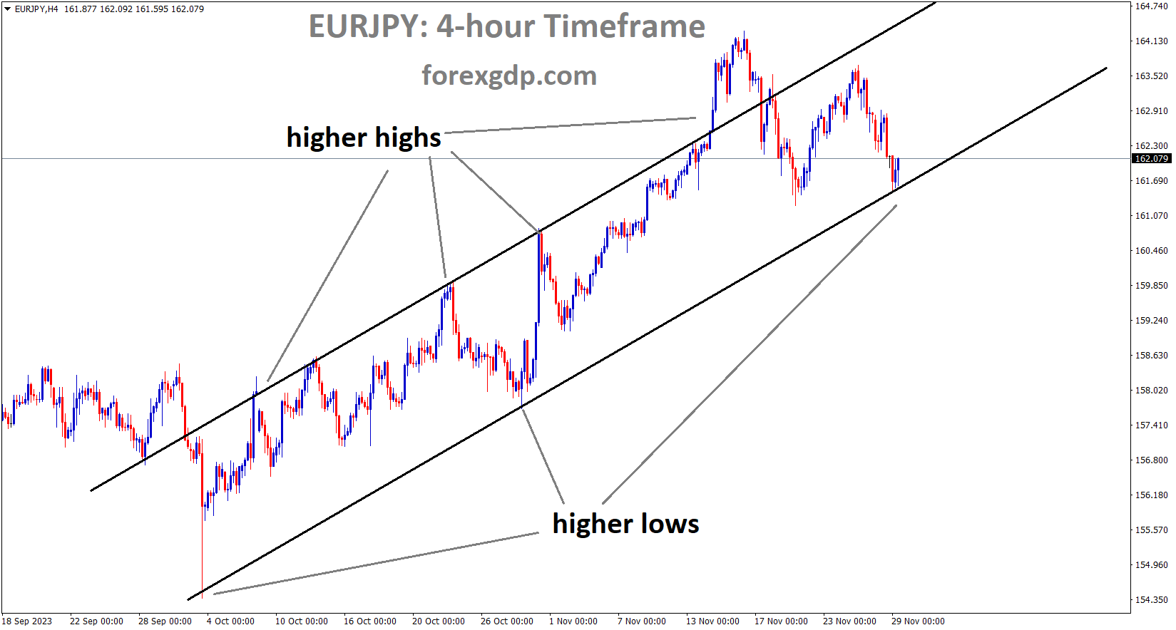 EURJPY is moving in an Ascending channel and the market has reached the higher low area of the channel