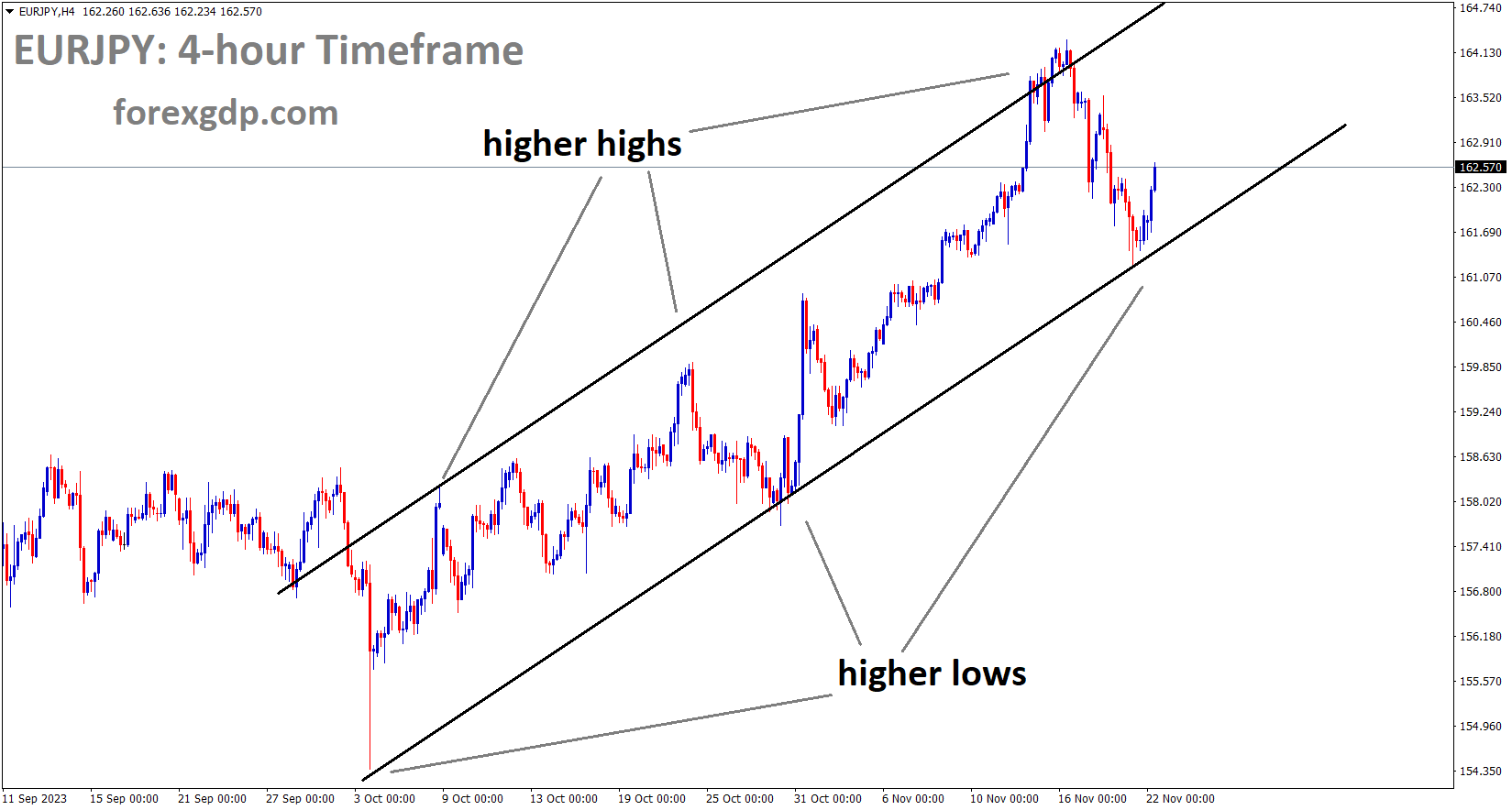 EURJPY is moving in an Ascending channel and the market has rebounded from the higher low area of the channel