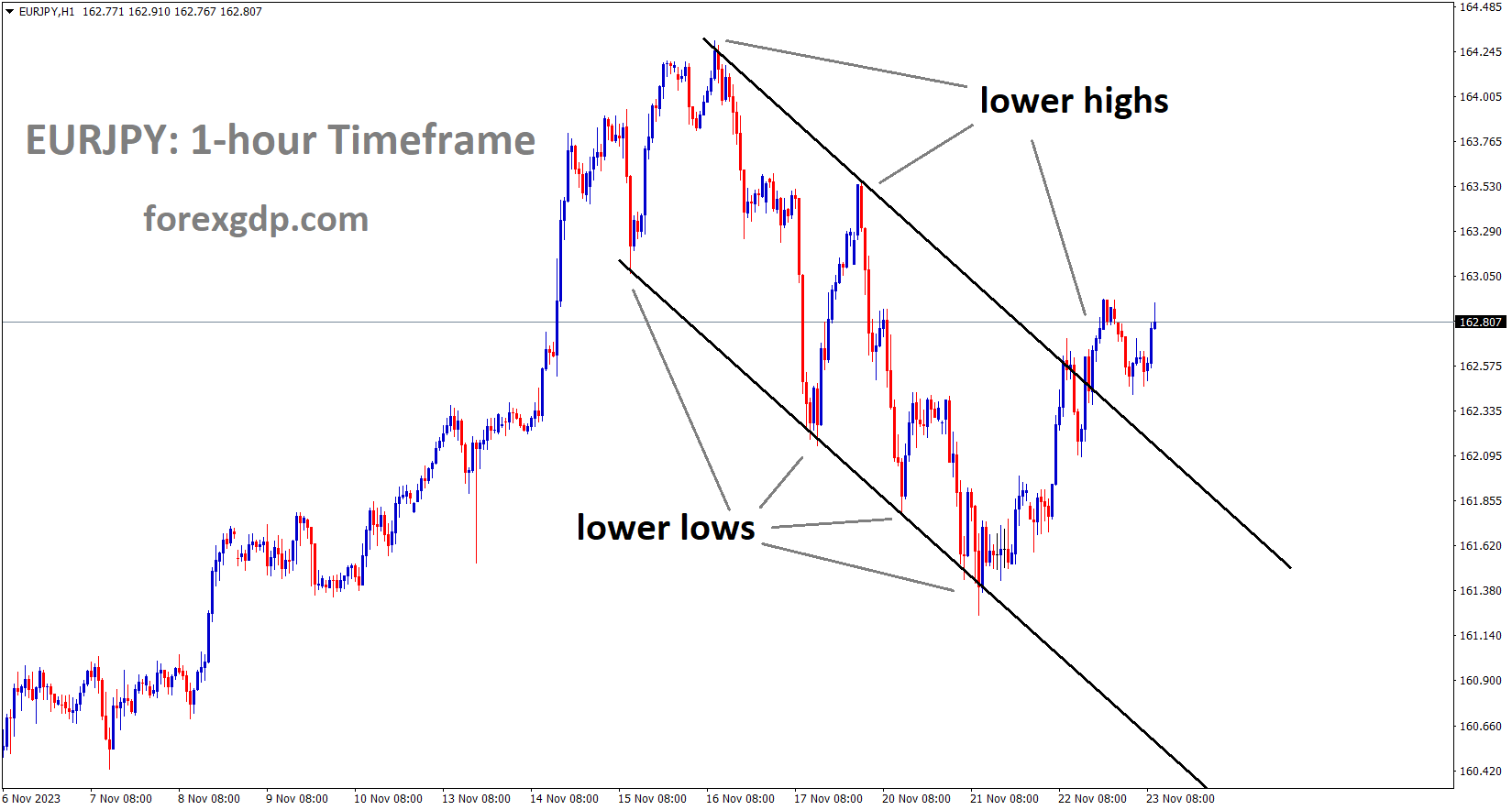 EURJPY is moving in the Descending channel and the market has reached the lower high area of the channel