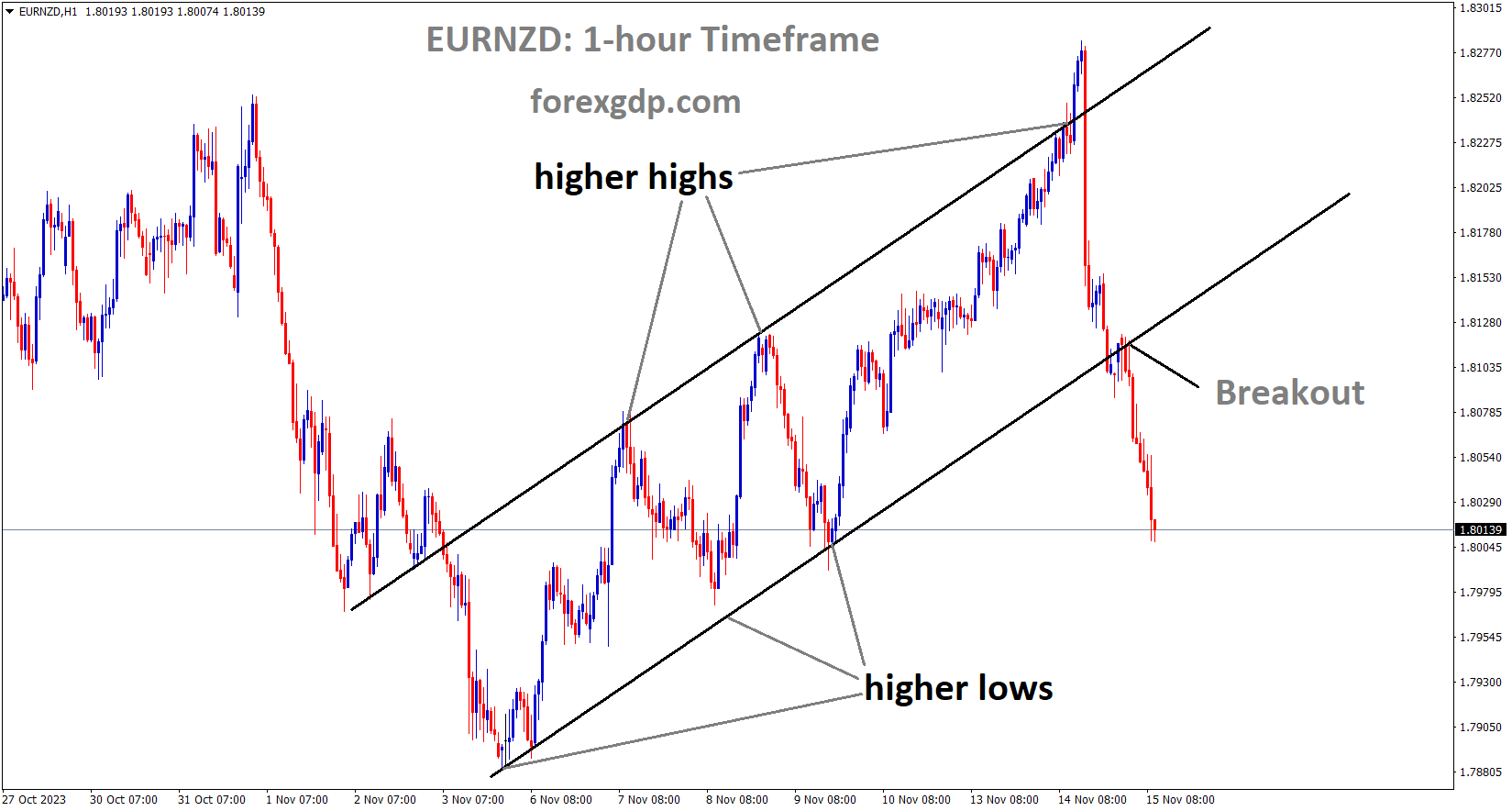 EURNZD has broken the Ascending channel in down side