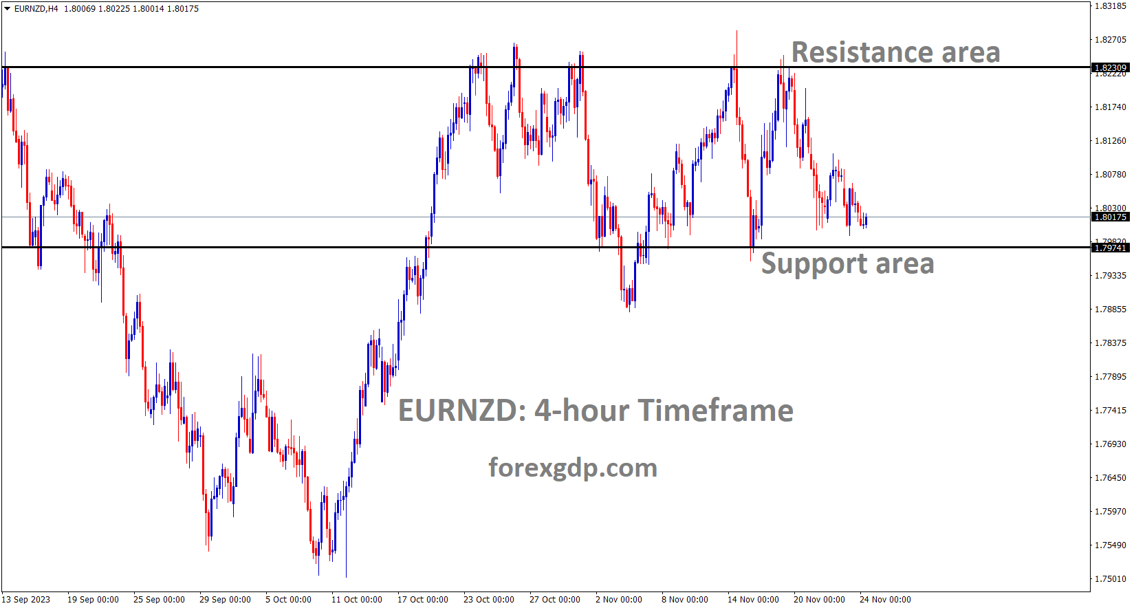 EURNZD is moving in the Box pattern and the market has reached the support area of the pattern