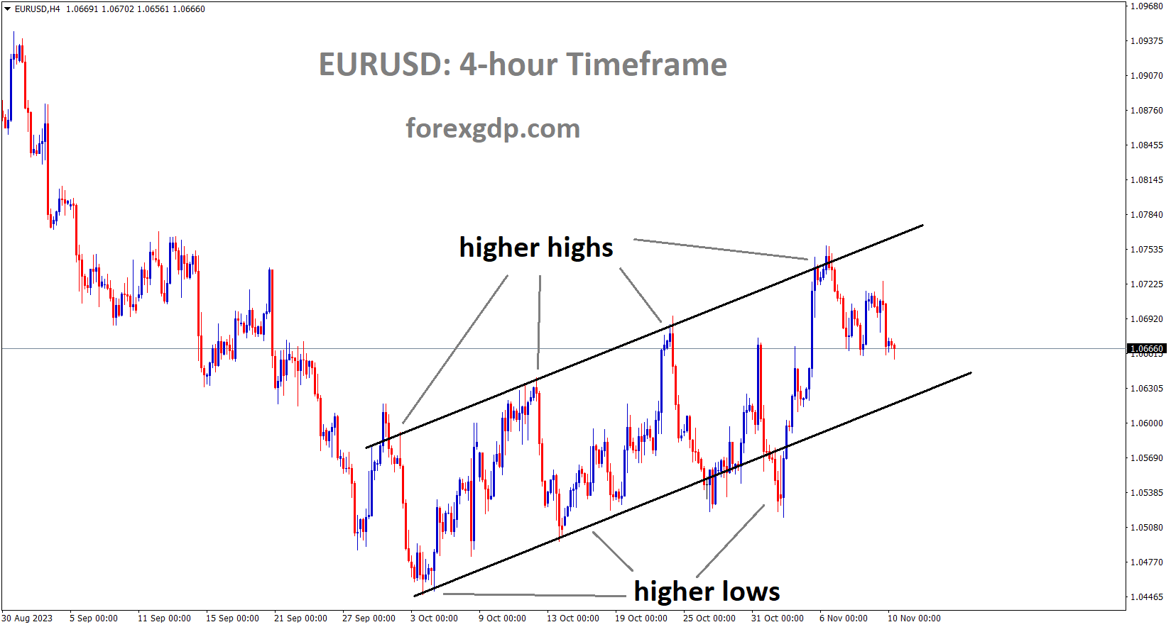 EURUSD is moving in an Ascending channel and the market has fallen from the higher high area of the channel