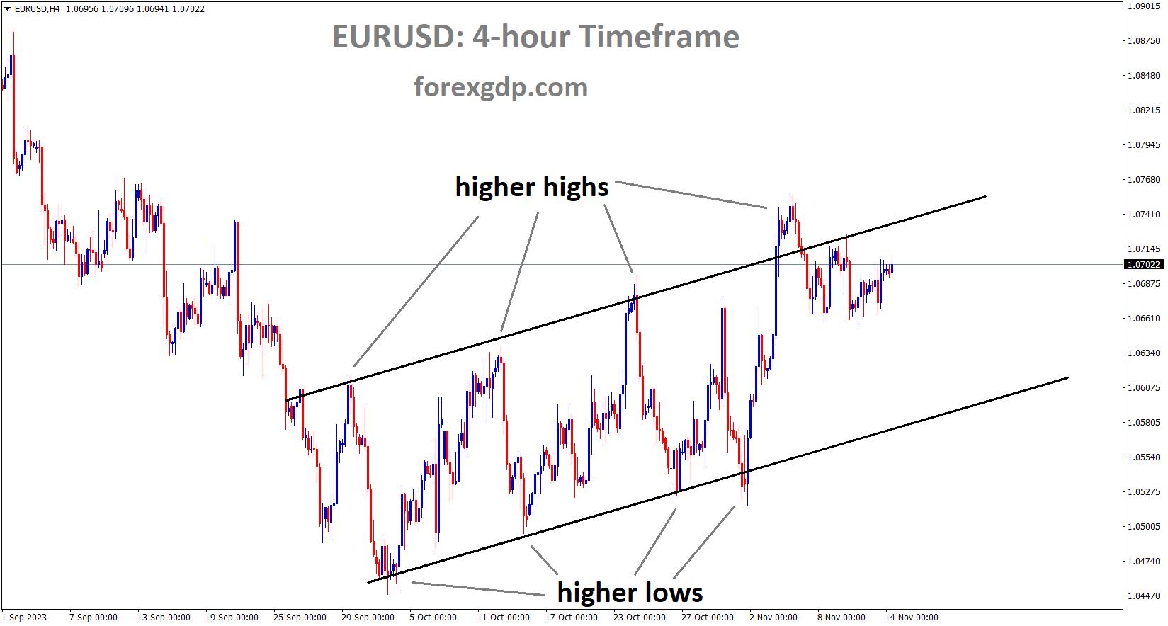 EURUSD is moving in an Ascending channel and the market has fallen from the higher high area of the channel