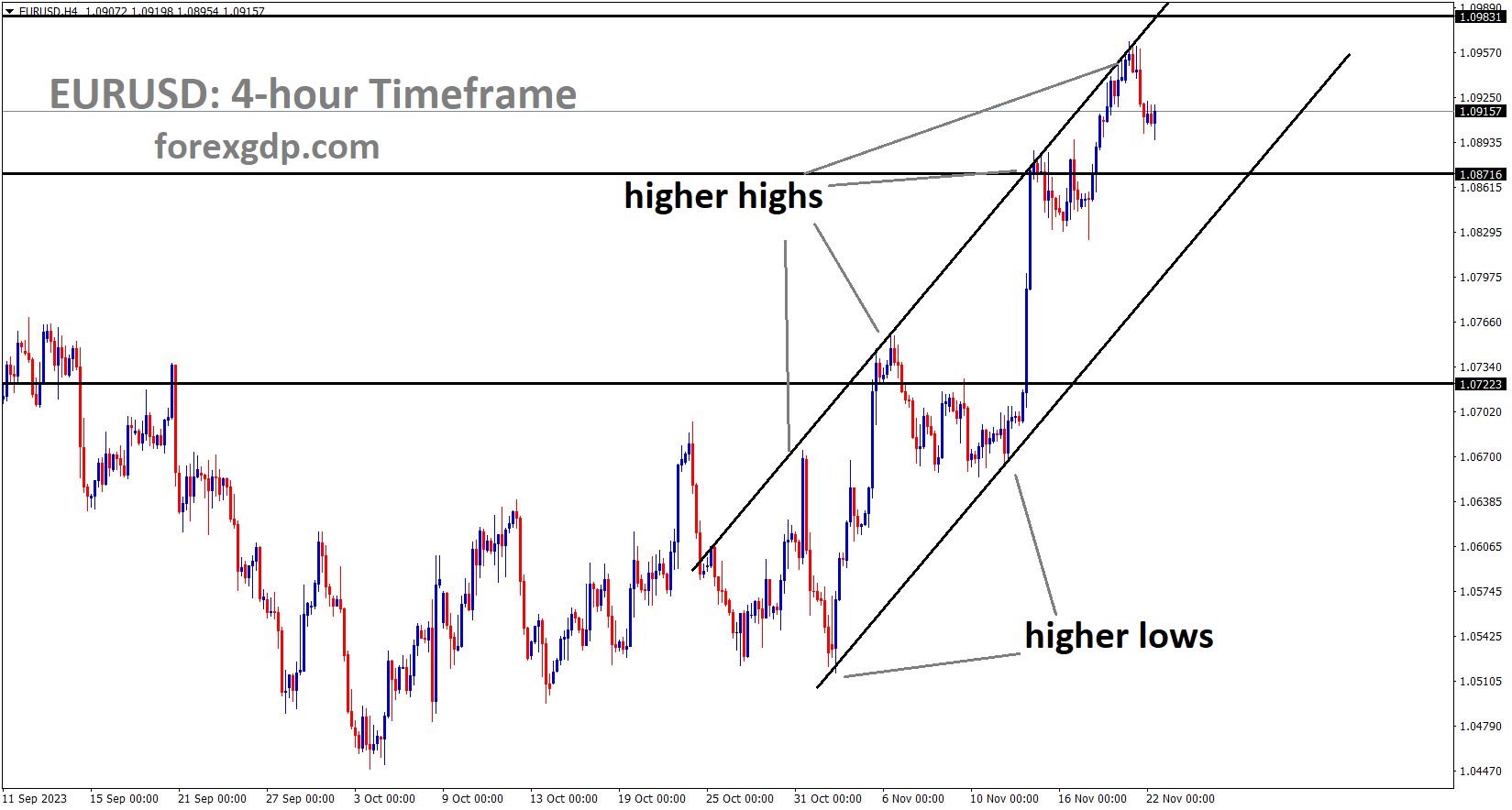 EURUSD is moving in an Ascending channel and the market has fallen from the higher high area of the channel