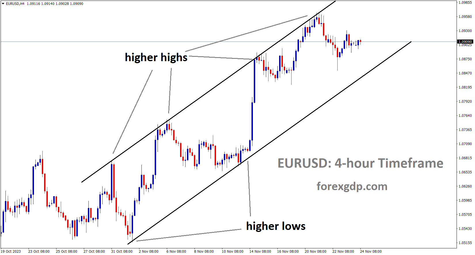 EURUSD is moving in an Ascending channel and the market has fallen from the higher high area of the channel