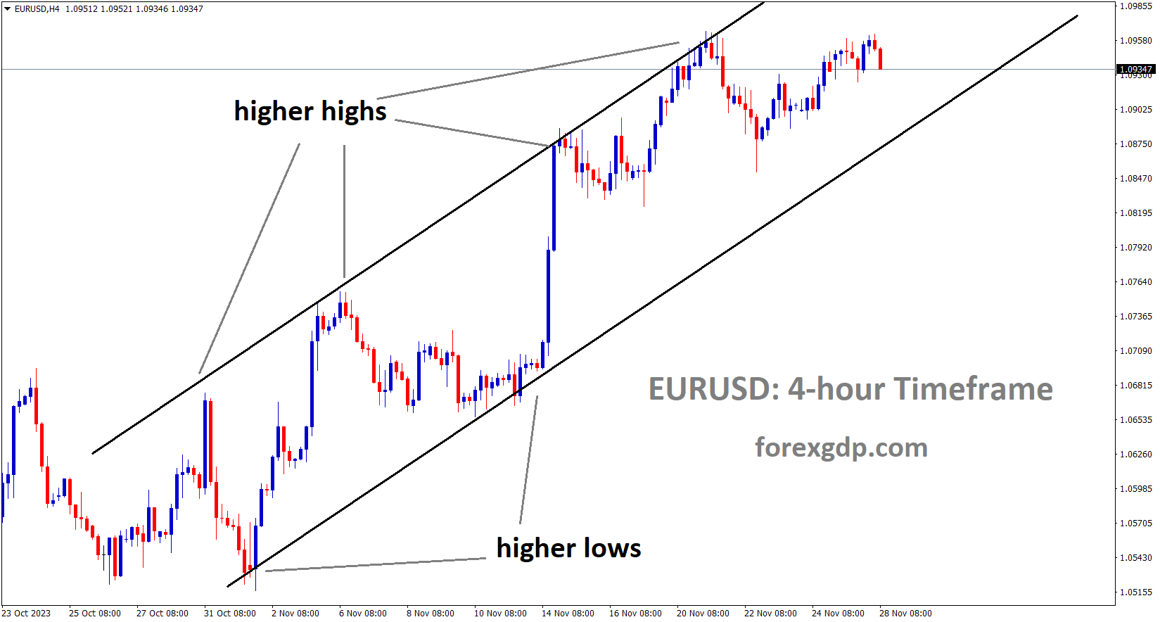 EURUSD is moving in an Ascending channel and the market has fallen from the higher high area of the channel