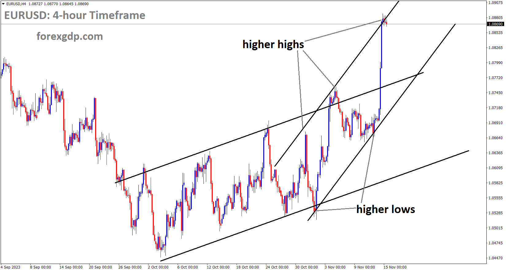 EURUSD is moving in an Ascending channel and the market has reached the higher high area of the channel