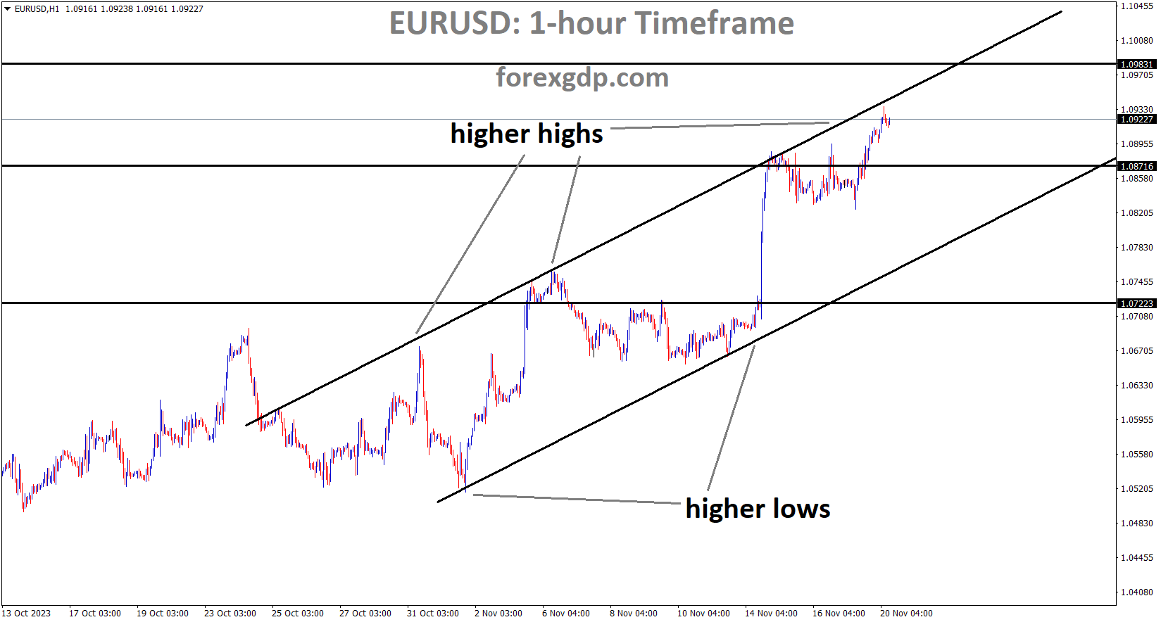 EURUSD is moving in an Ascending channel and the market has reached the higher high area of the channel