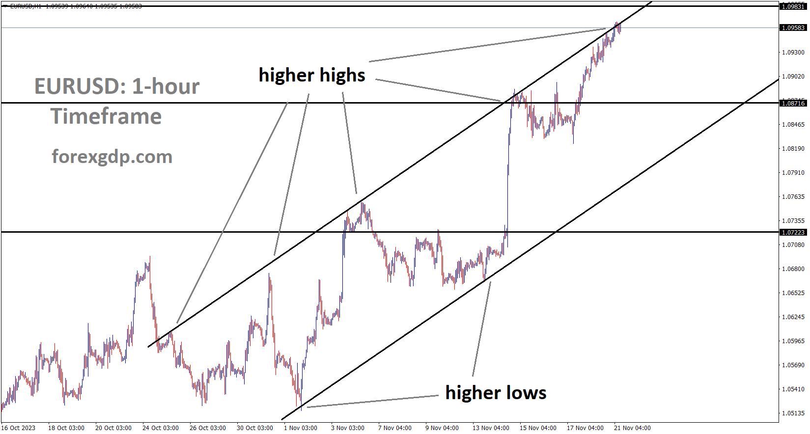 EURUSD is moving in an Ascending channel and the market has reached the higher high area of the channel