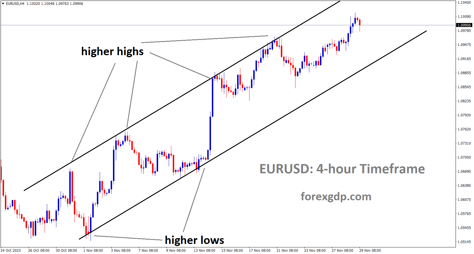 EURUSD is moving in an Ascending channel and the market has reached the higher high area of the channel