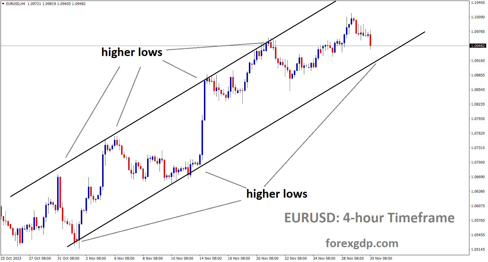 EURUSD is moving in an Ascending channel and the market has reached the higher low area of the channel