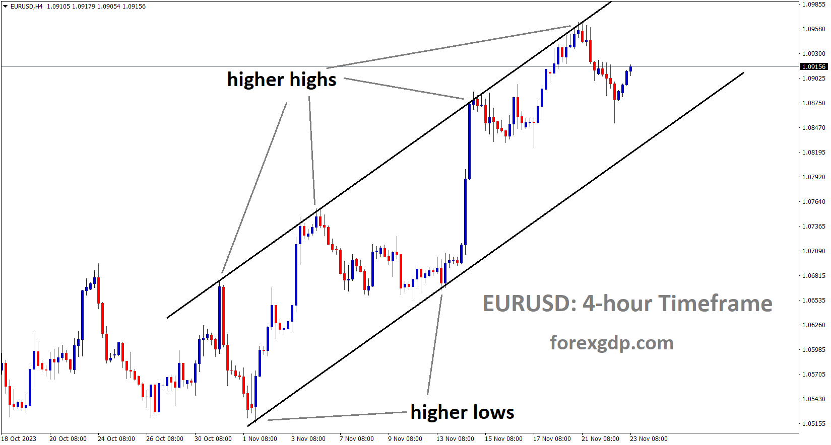 EURUSD is moving in an Ascending channel and the market has rebounded from the higher low area of the channel