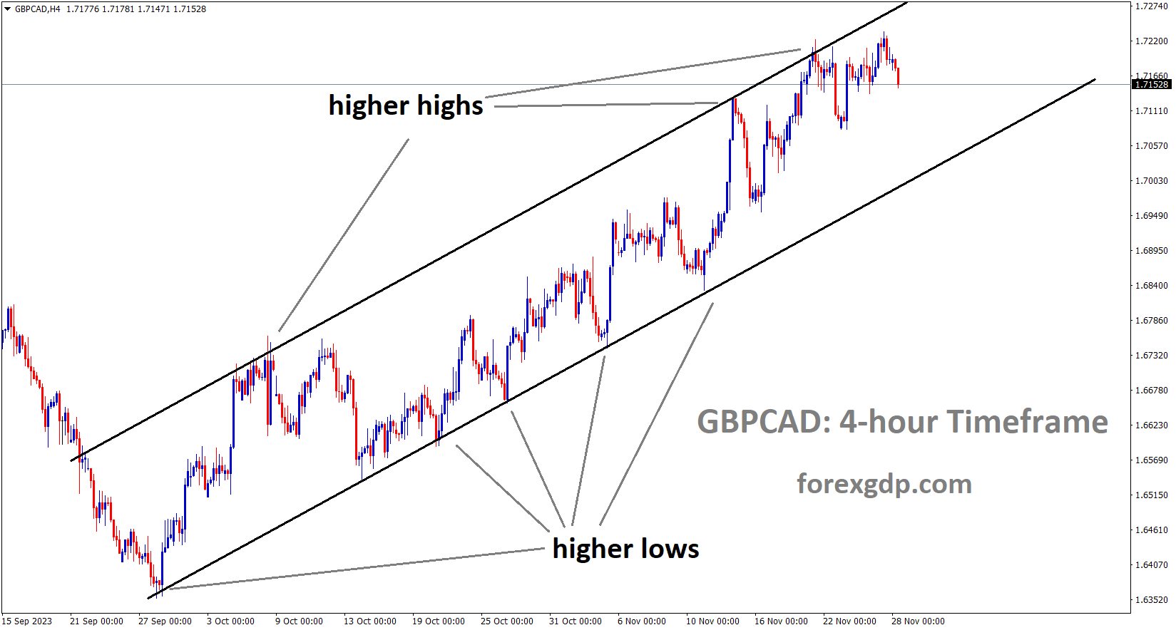 GBPCAD is moving in an Ascending channel and the market has fallen from the higher high area of the channel