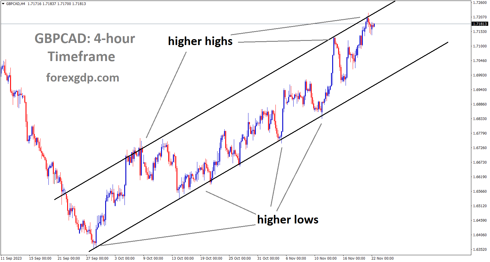 GBPCAD is moving in an Ascending channel and the market has fallen from the higher high area of the channel