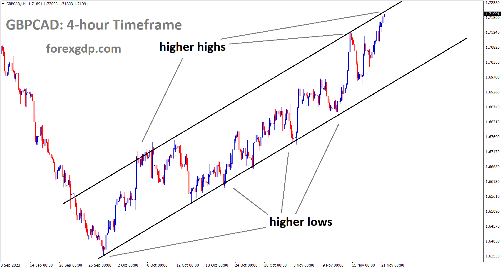 GBPCAD is moving in an Ascending channel and the market has reached the higher high area of the channel 1