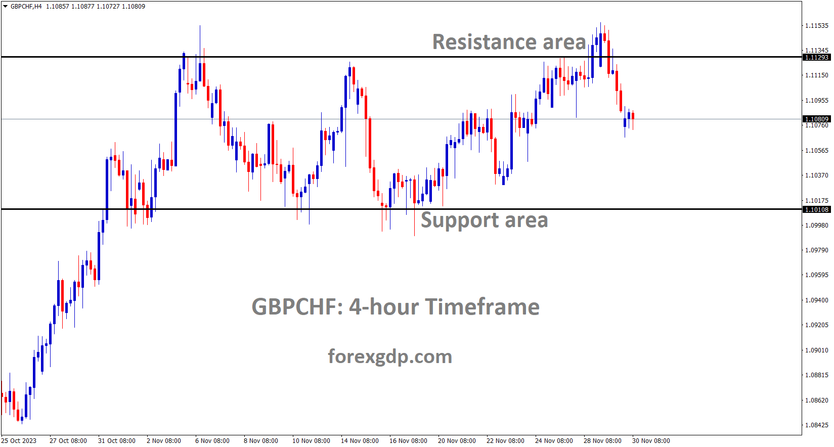 GBPCHF is moving in the Box pattern and the market has fallen from the resistance area of the pattern