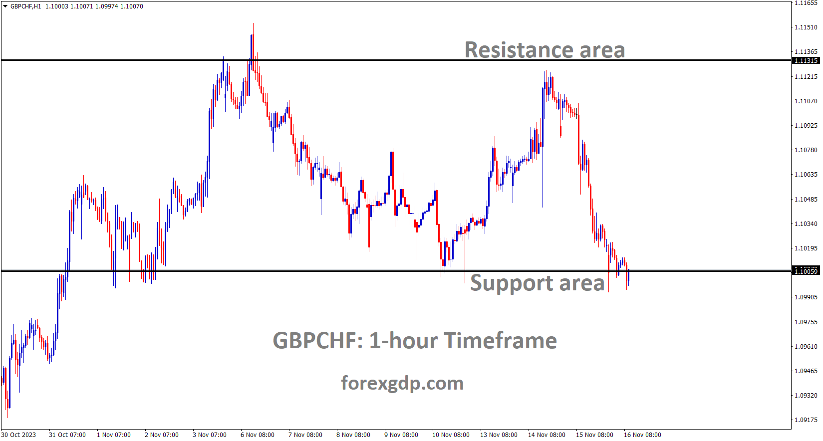 GBPCHF is moving in the Box pattern and the market has reached the support area of the pattern