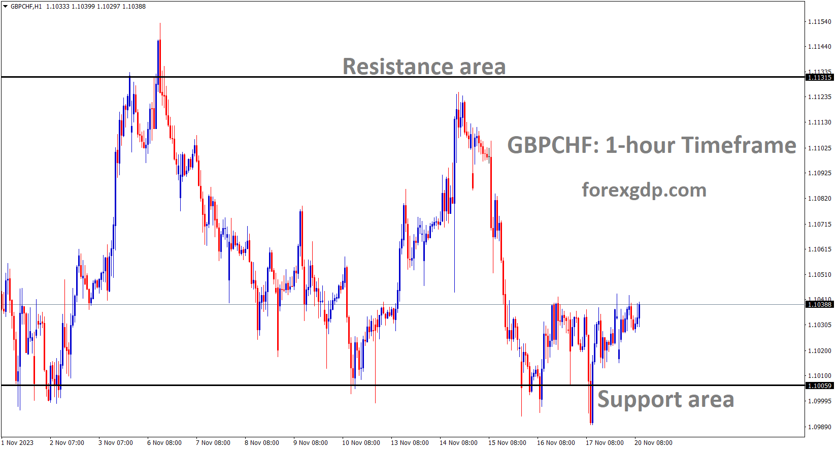 GBPCHF is moving in the Box pattern and the market has rebounded from the support area of the pattern