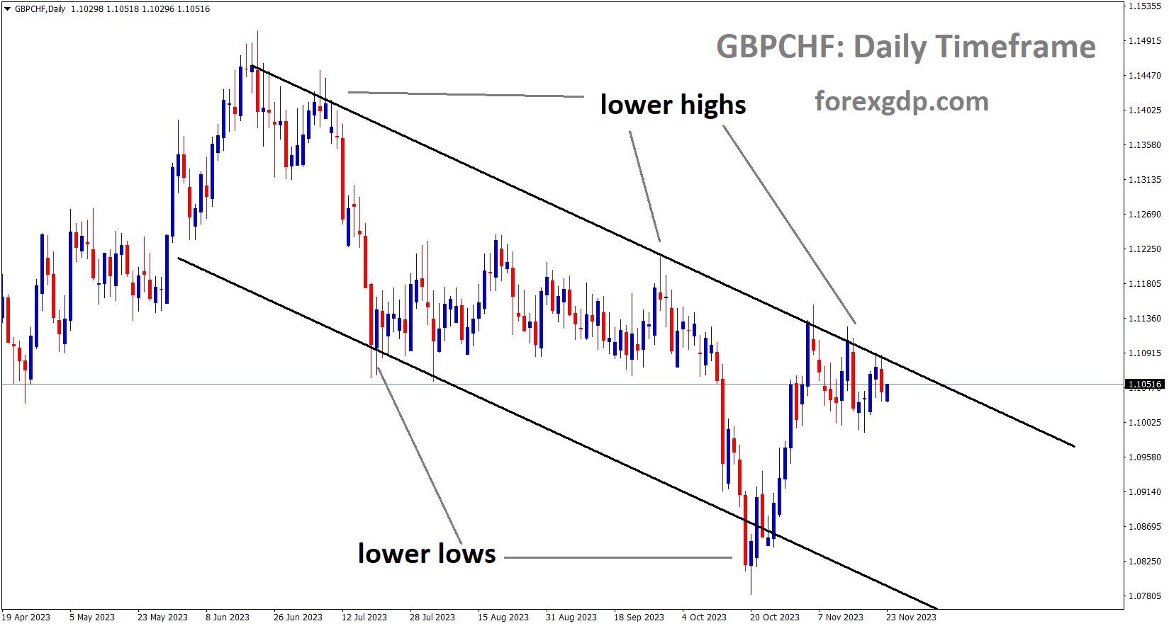 GBPCHF is moving in the Descending channel and the market has reached the lower high area of the channel