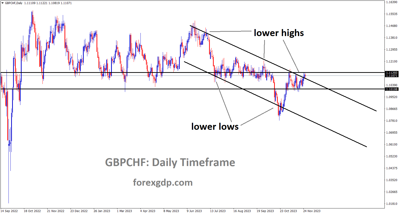 GBPCHF is moving in the Descending channel and the market has reached the lower high area of the channel