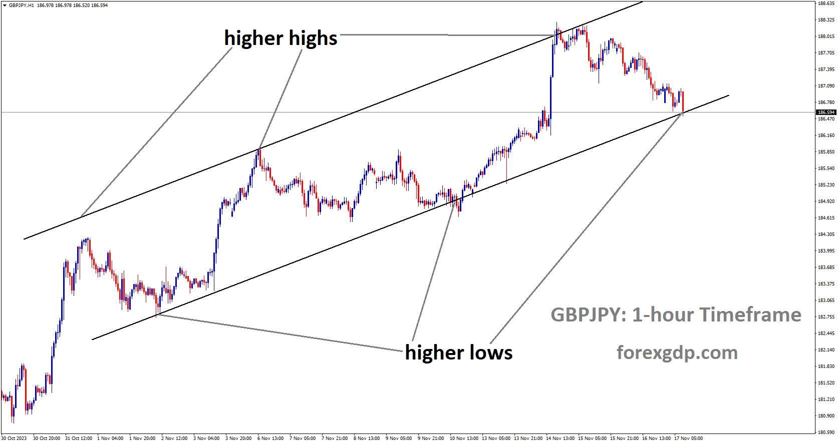 GBPJPY is moving in Ascending channel and market has reached higher low area of the channel