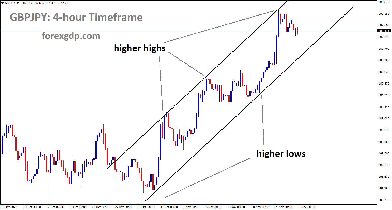 GBPJPY is moving in an Ascending channel and the market has fallen from the higher high area of the channel