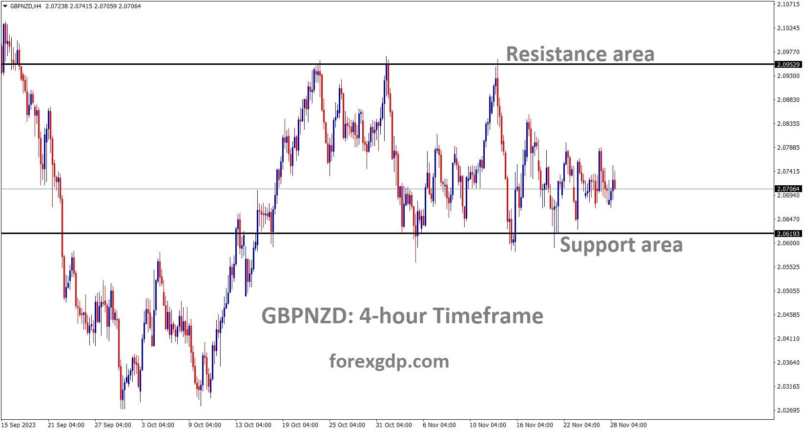 GBPNZD H4 TF Analysis Market is moving in the Box pattern and the market has rebounded from the support area of the pattern