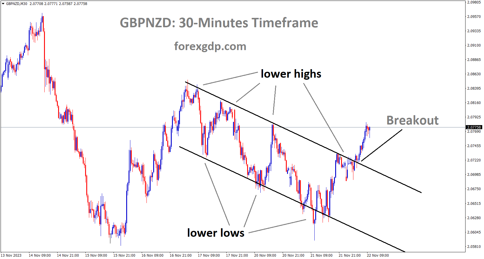 GBPNZD has broken the Descending channel in upside
