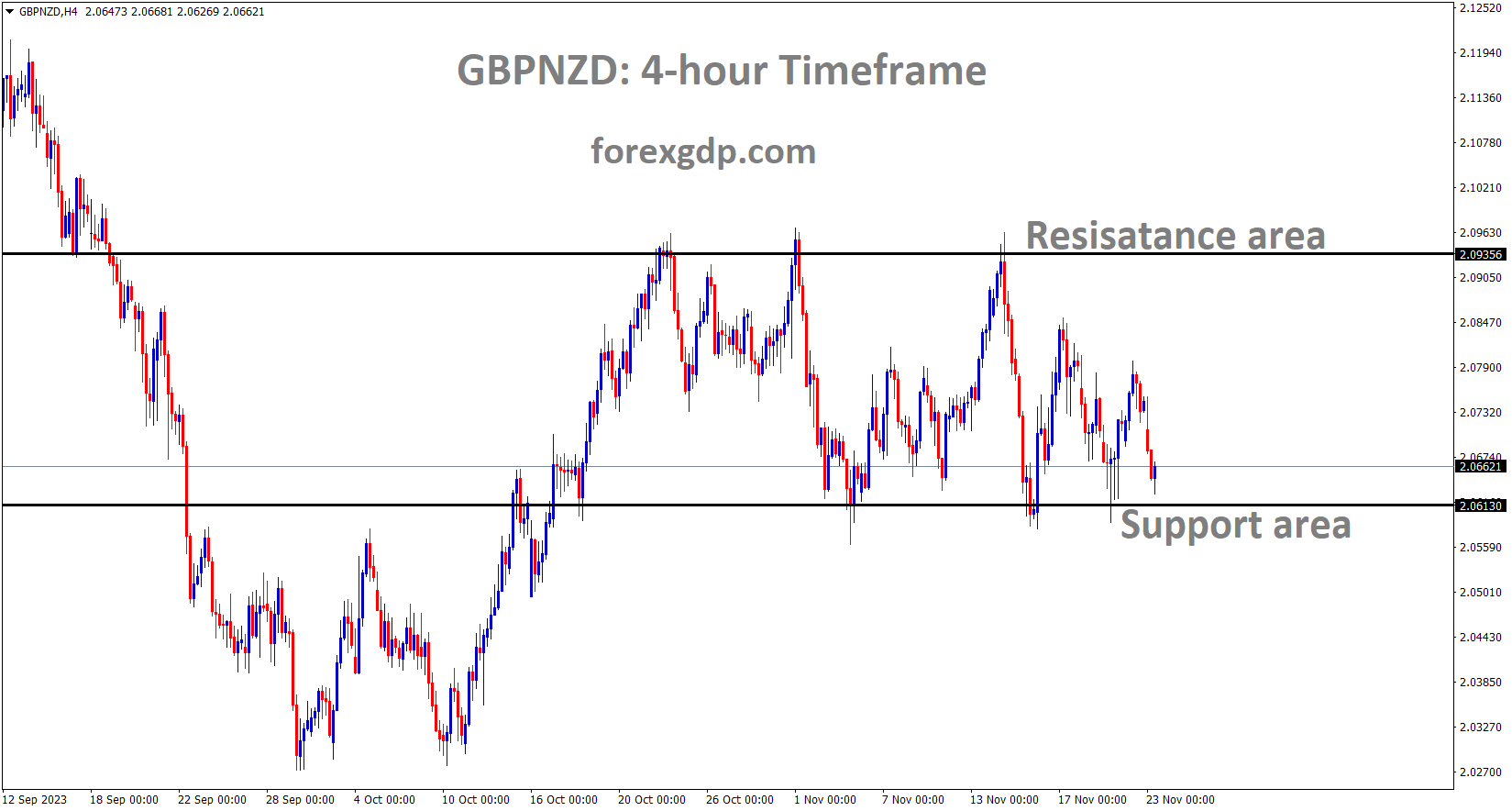 GBPNZD is moving in the Box pattern and the market has reached the support area of the pattern