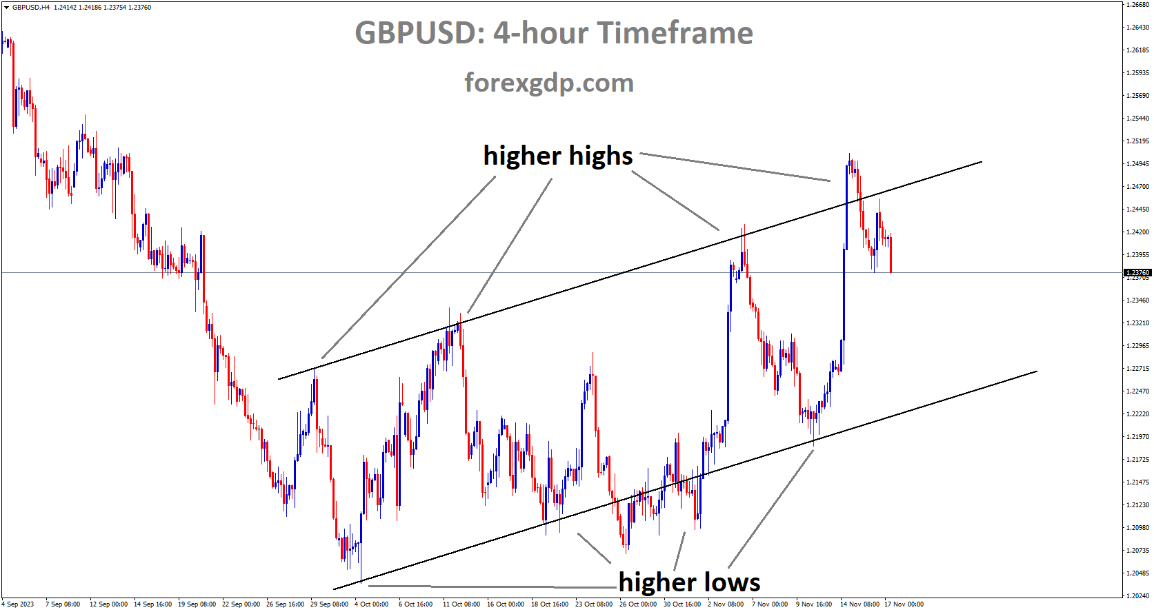 GBPUSD is moving in a ascending channel and the market has fallen from the higher high area of the channel