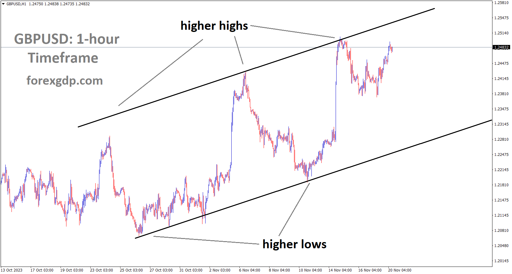 GBPUSD is moving in an Ascending channel and the market has reached the higher high area of the channe