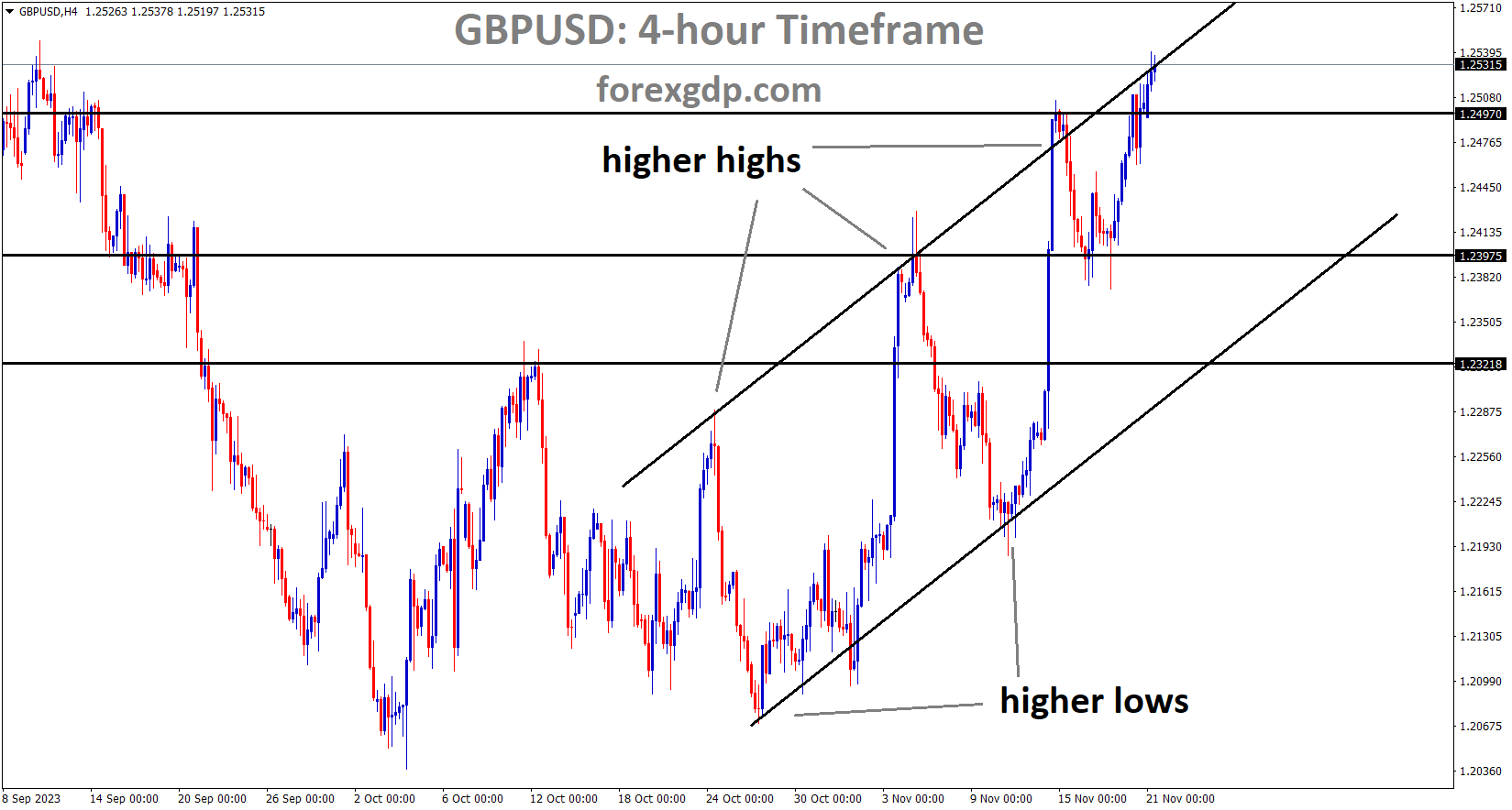 GBPUSD is moving in an Ascending channel and the market has reached the higher high area of the channel