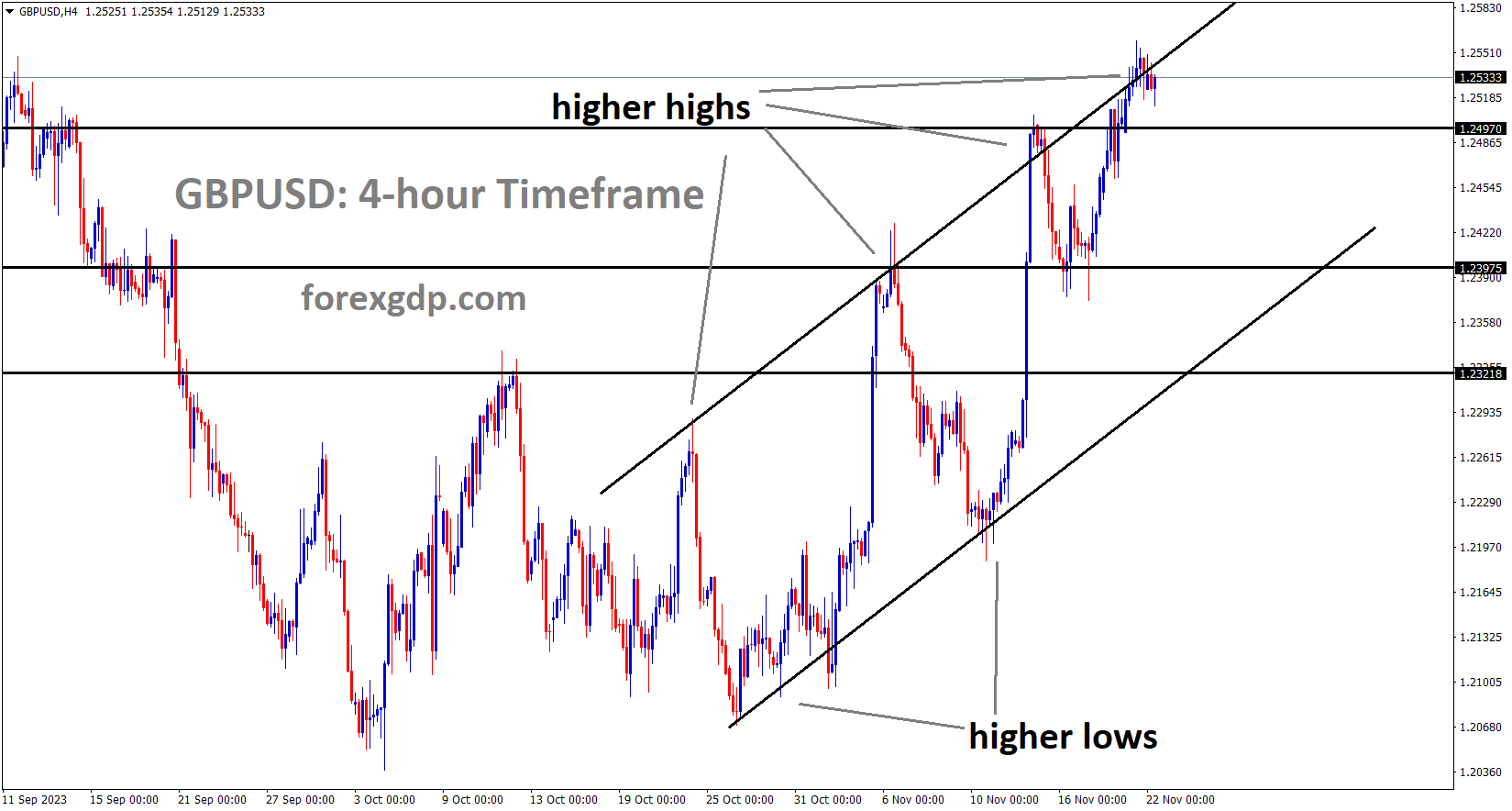 GBPUSD is moving in an Ascending channel and the market has reached the higher high area of the channel