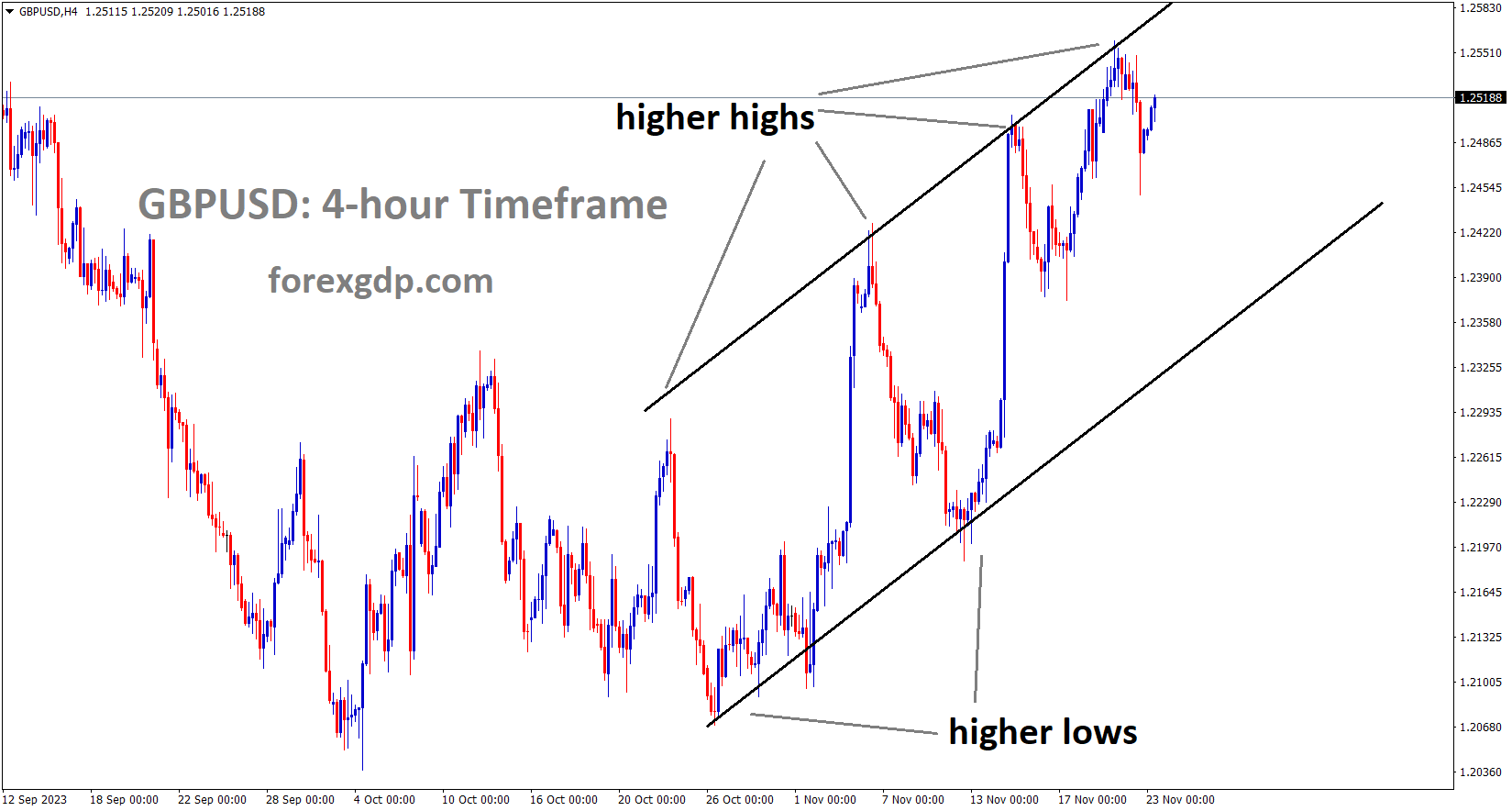 GBPUSD is moving in an Ascending channel and the market has reached the higher high area of the channel
