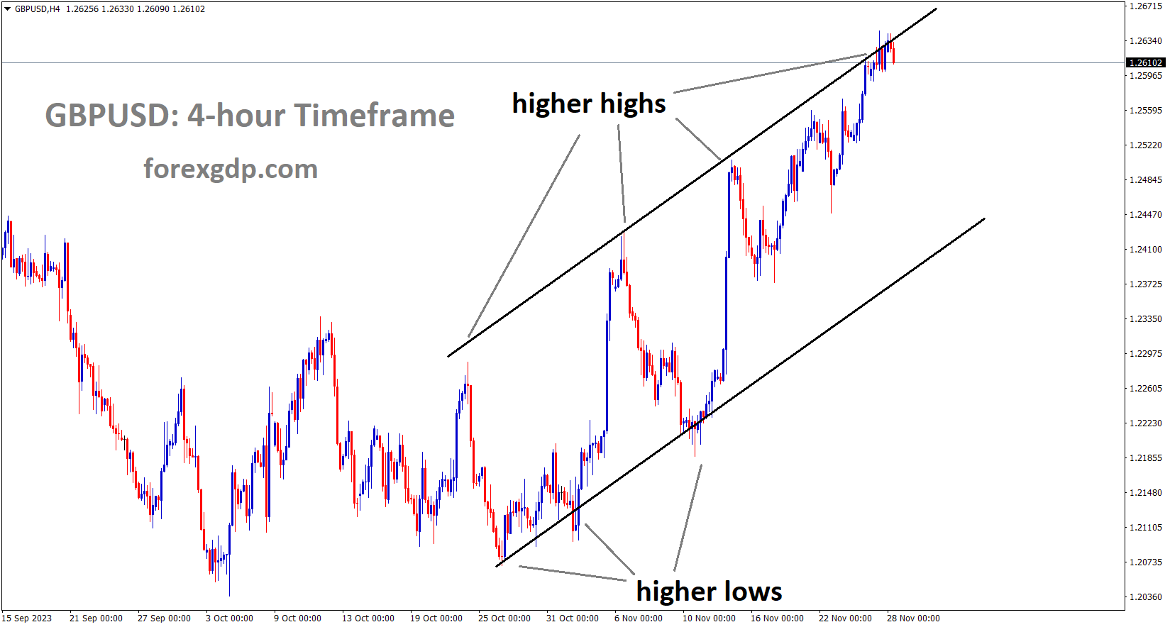 GBPUSD is moving in an Ascending channel and the market has reached the higher high area of the channel