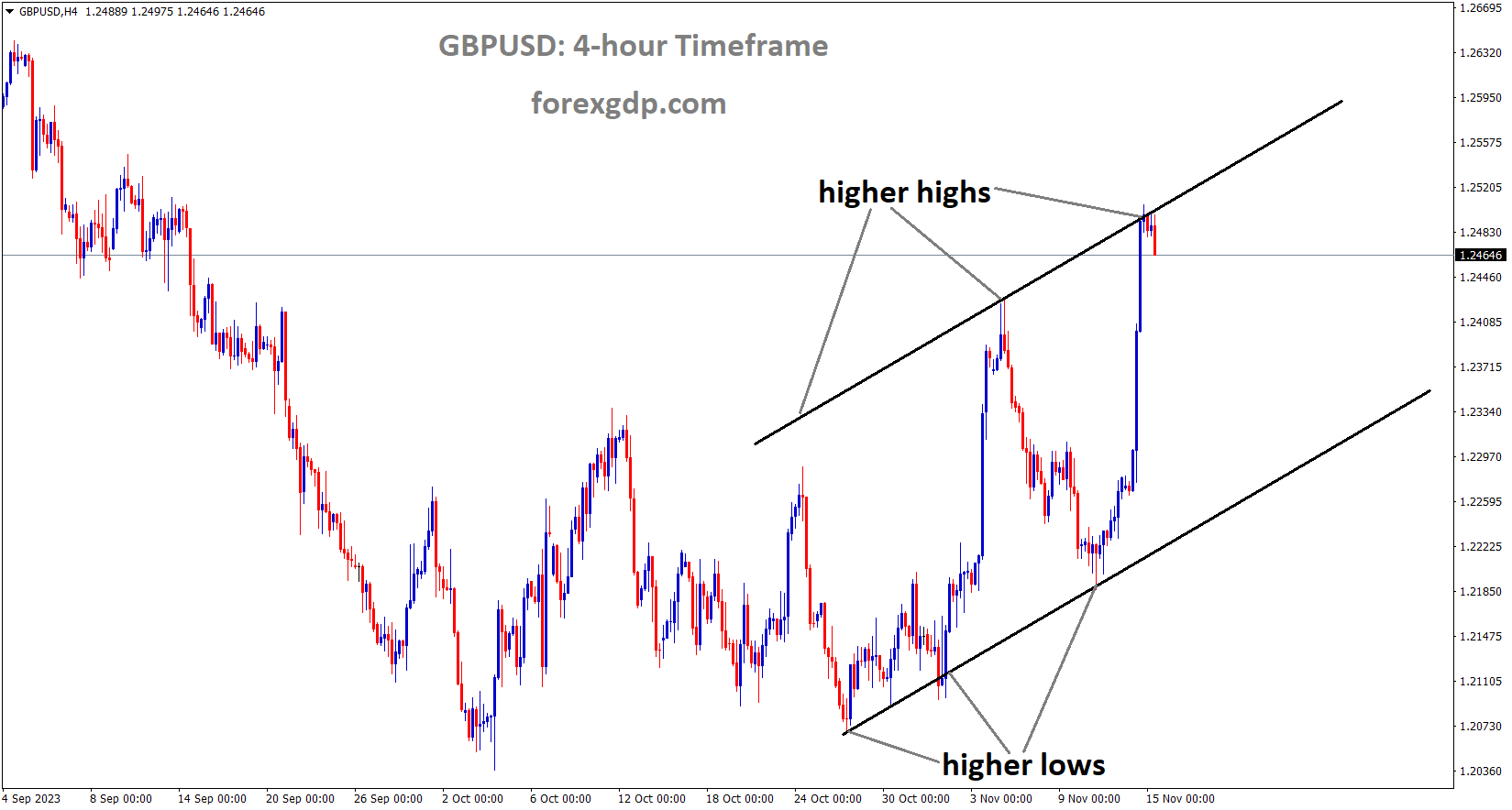 GBPUSD is moving in an Ascending channel and the market has reached the higher high area of the channel