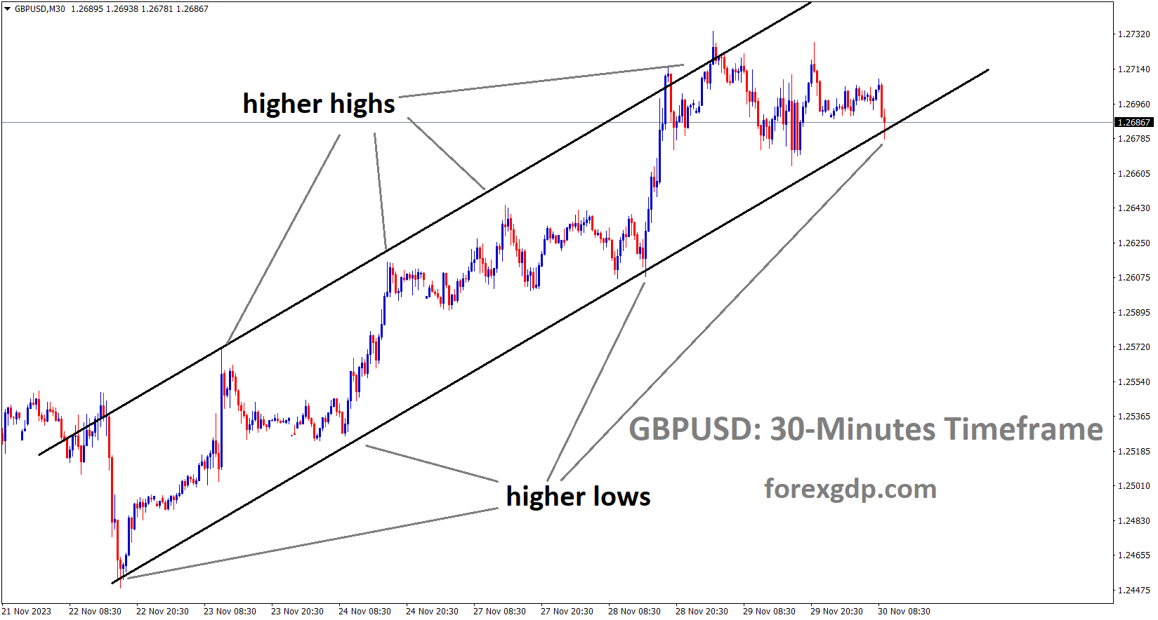 GBPUSD is moving in an Ascending channel and the market has reached the higher low area of the channel