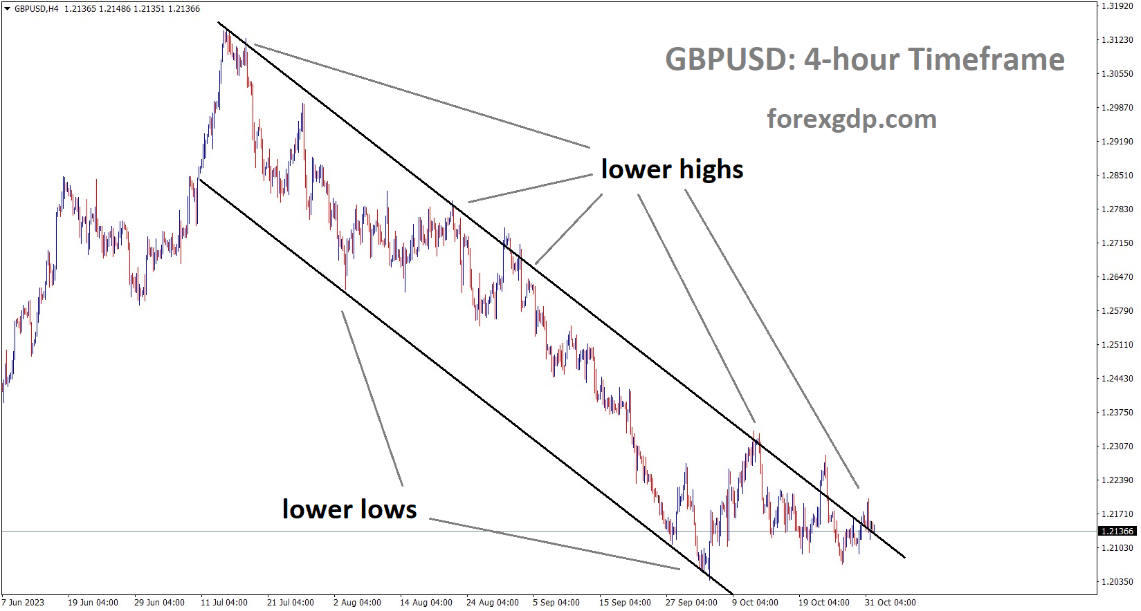 GBPUSD is moving in the Descending channel and the market has reached the lower high area of the channel