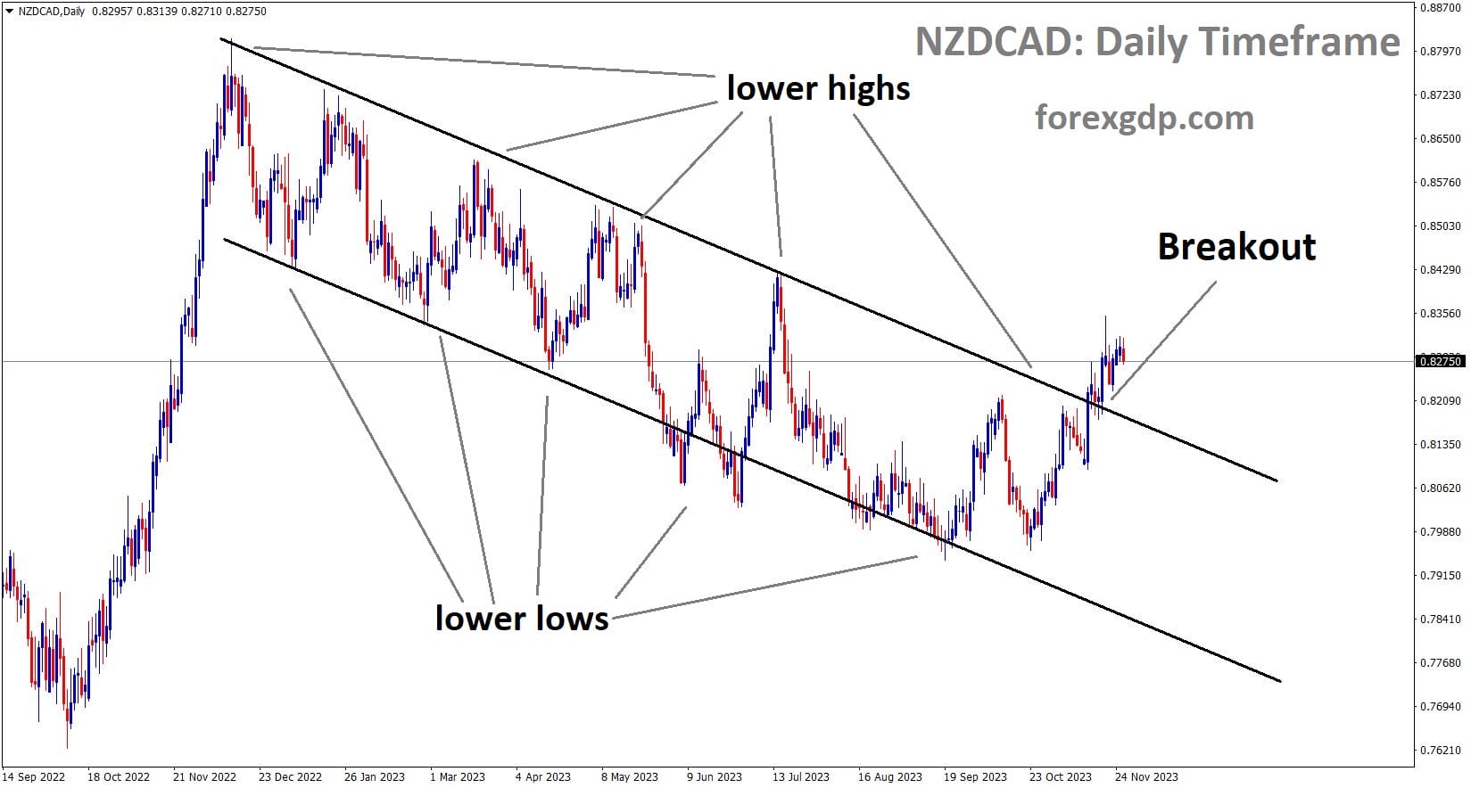 NZDCAD Daily TF Analysis Market has broken the Descending channel in upside
