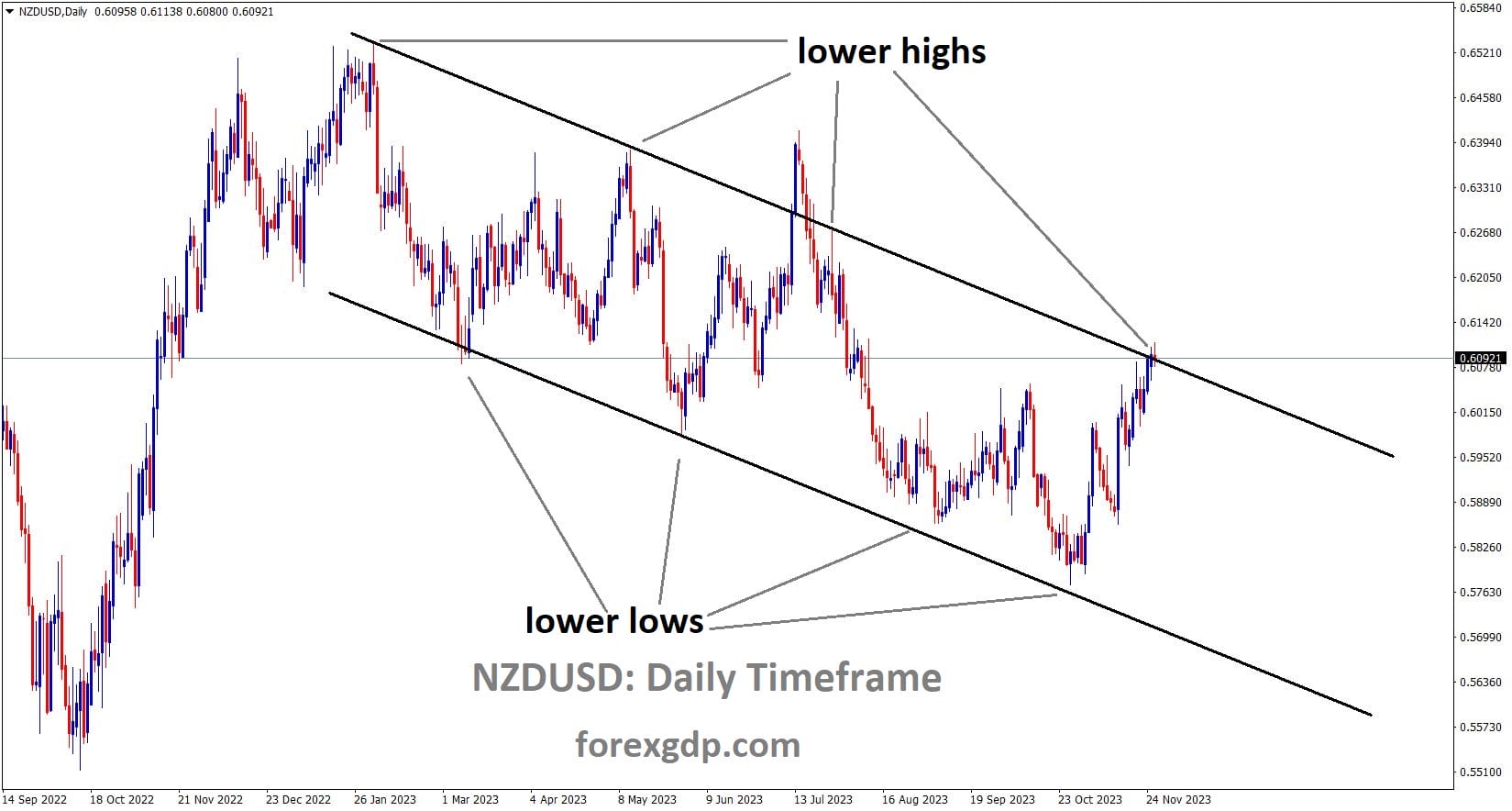 NZDUSD Daily TF Analysis Market is moving in the Descending channel and the market has reached the lower high area of the channel