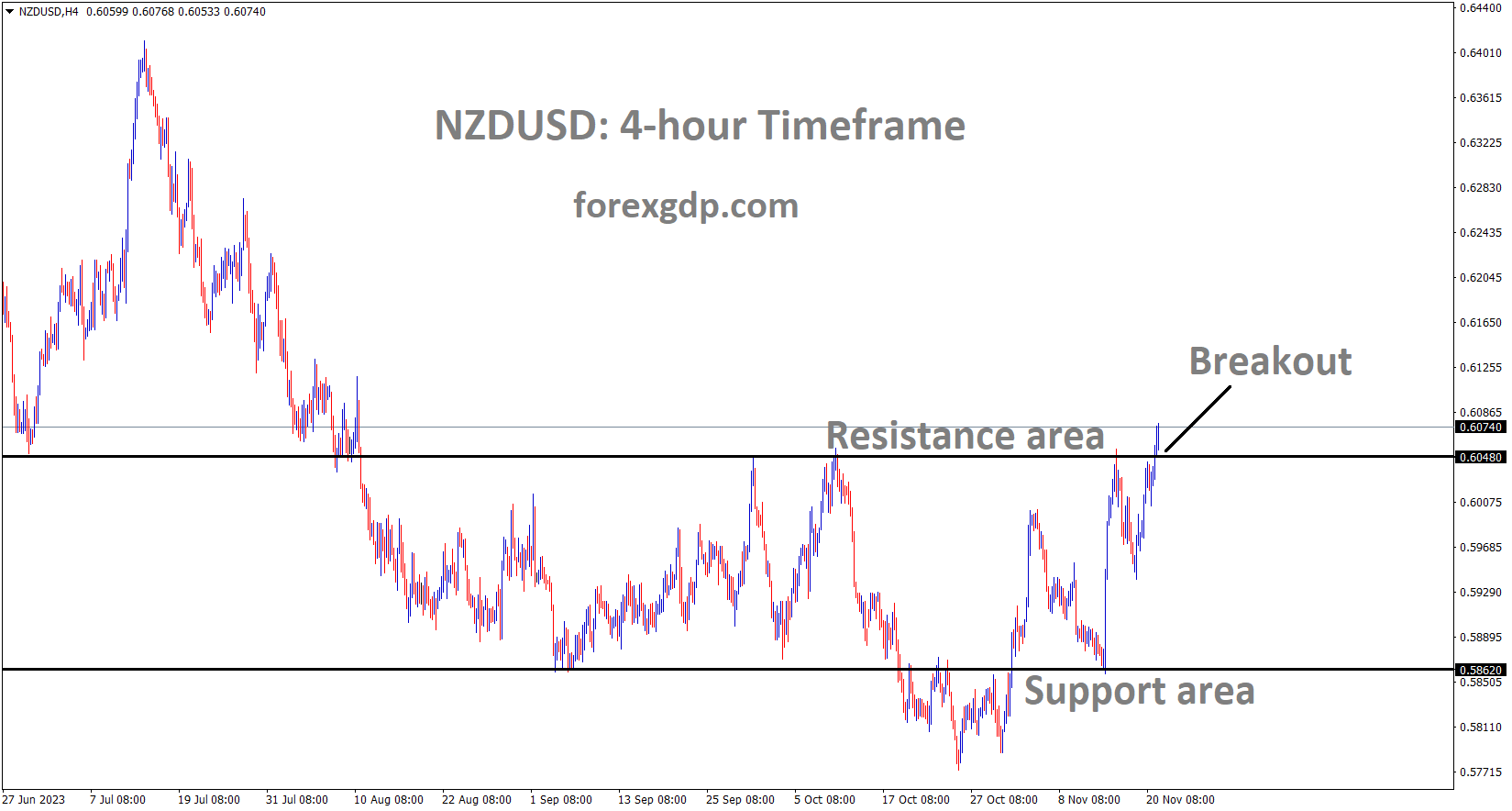 NZDUSD has broken the Box pattern in upside