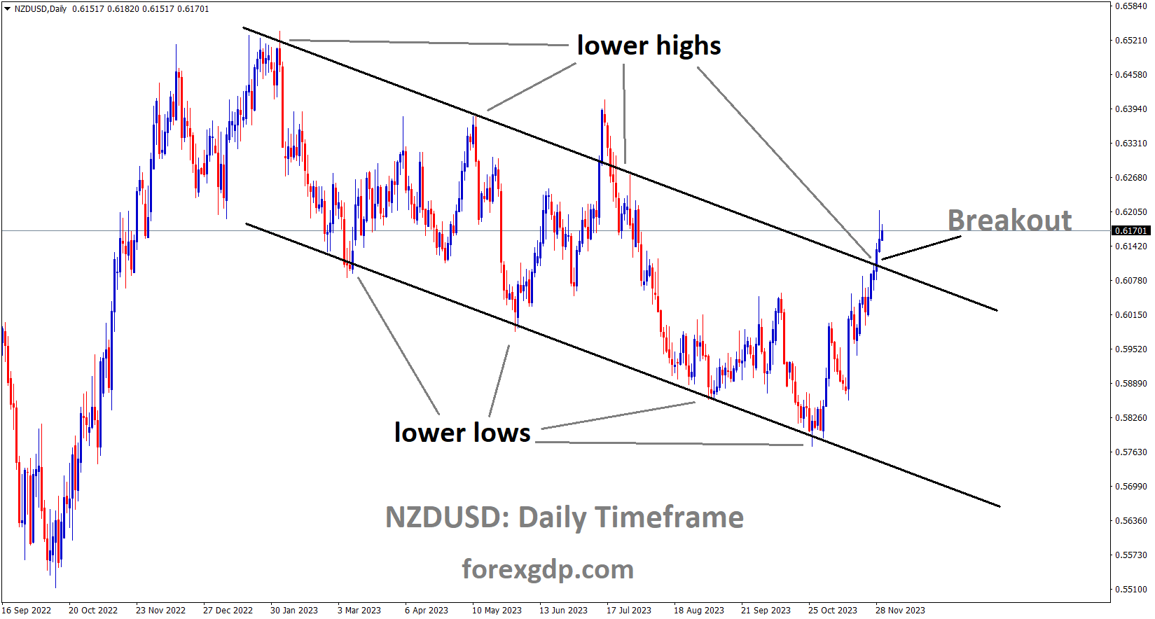 NZDUSD has broken the Descending channel in upside